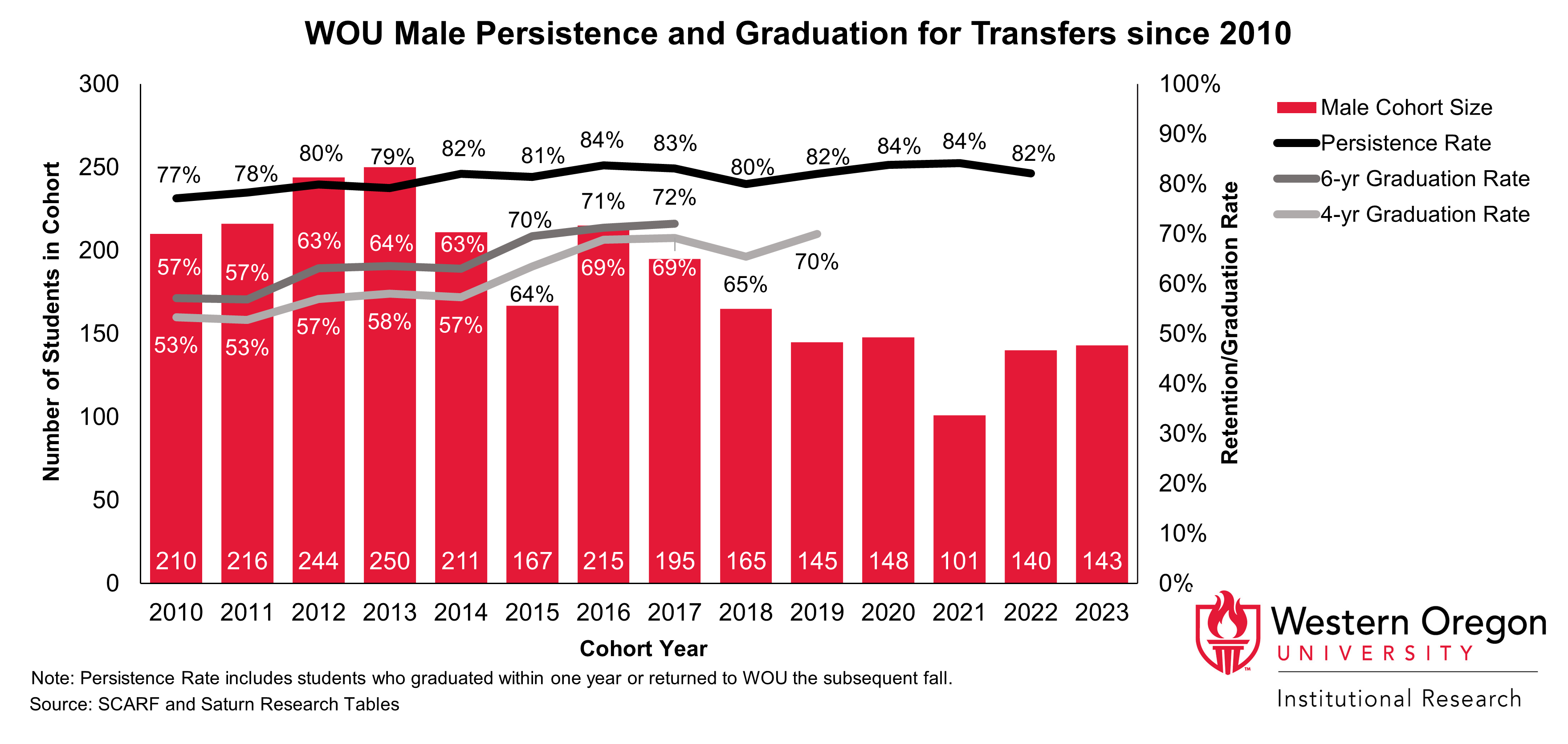 Bar and line graph of retention and 4- and 6-year graduation rates since 2010 for WOU transfer students that are male, showing that graduation and retention rates have increased overall.