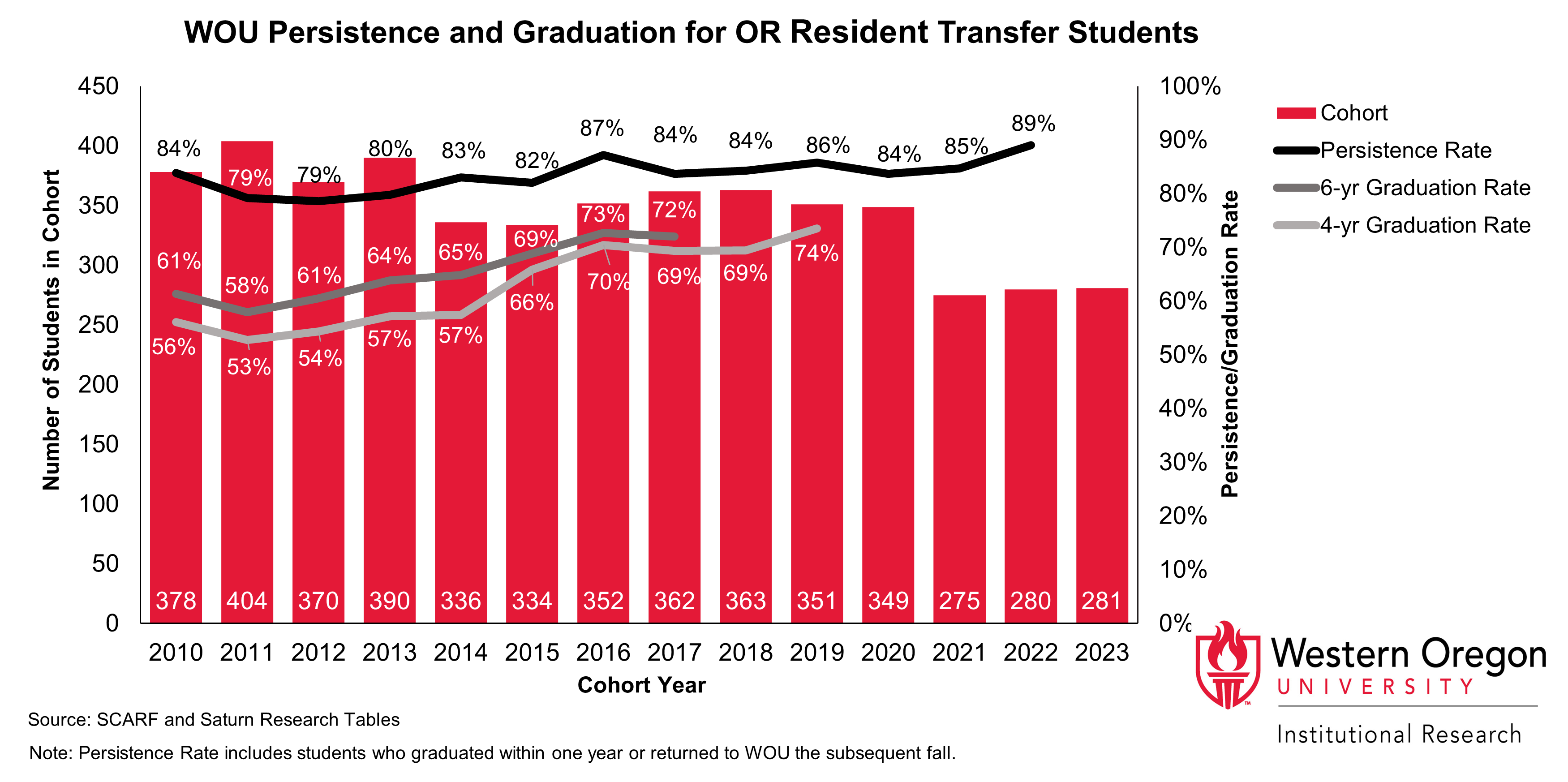 Bar and line graph of retention and 4- and 6-year graduation rates since 2010 for WOU transfer students that are Oregon residents, showing that graduation and retention rates have increased overall.