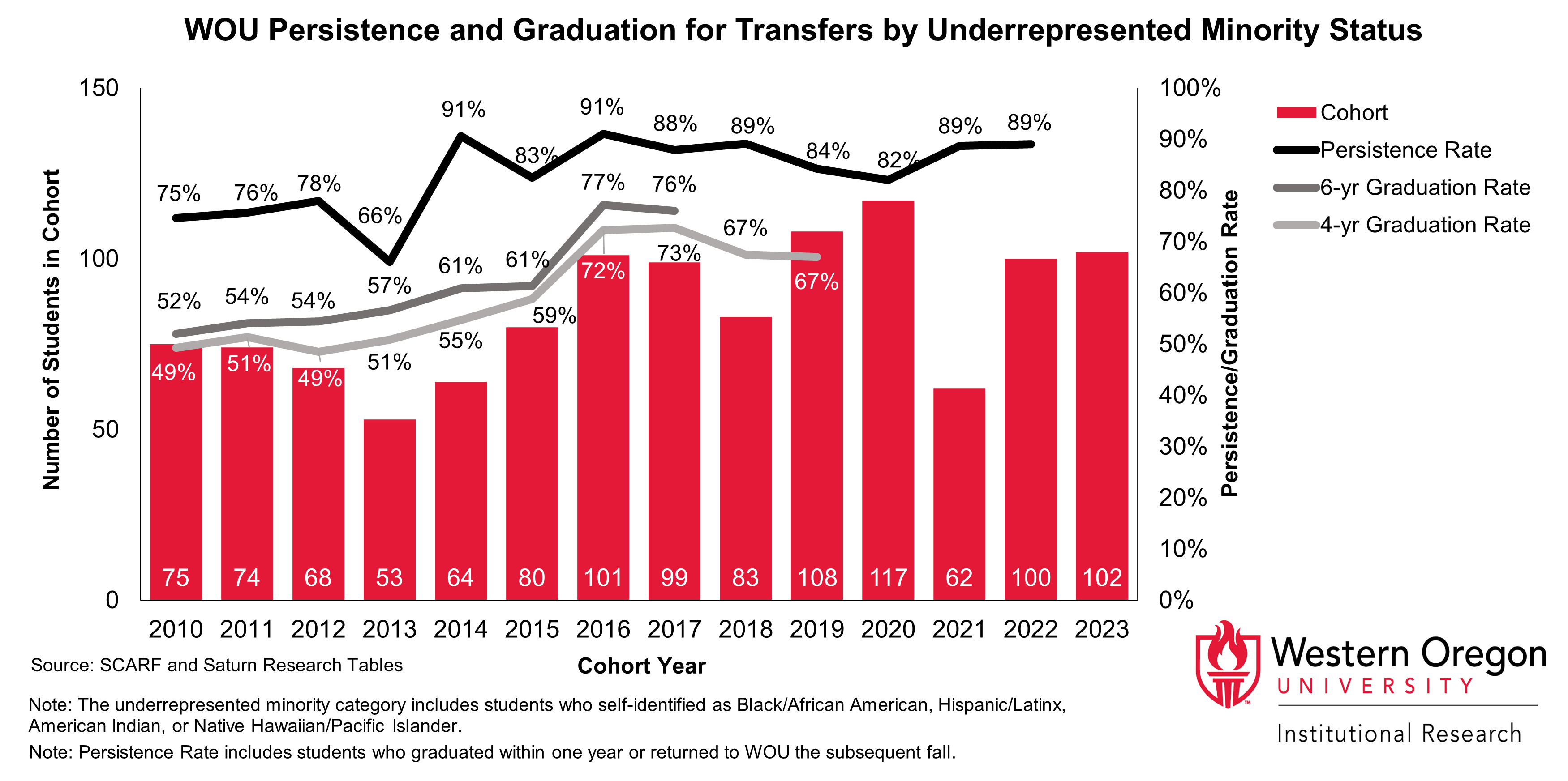 Bar and line graph of retention and 4- and 6-year graduation rates since 2010 for WOU transfer students from underrepresented minority groups, showing that graduation and retention rates have increased overall.