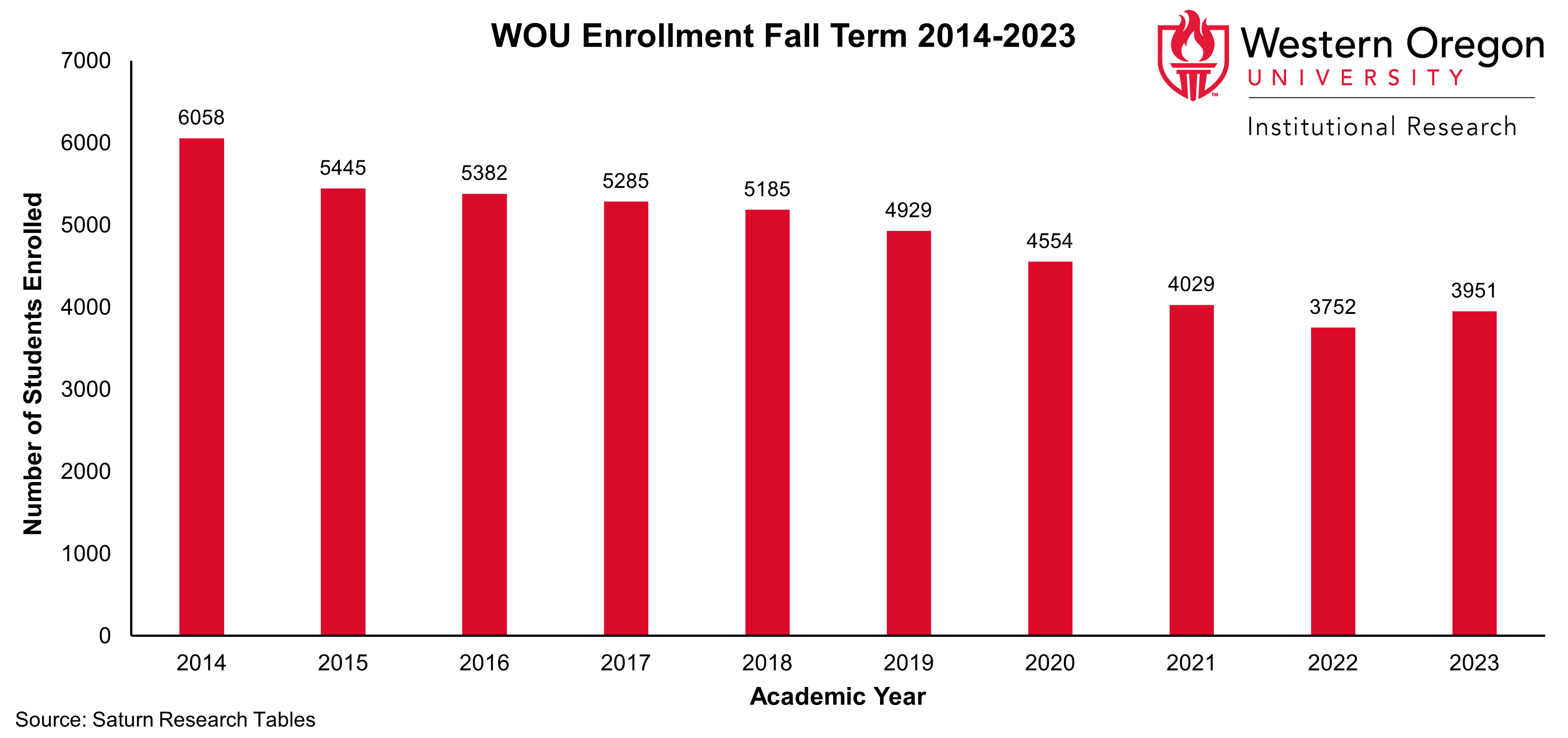 Bar graph of Fall enrollment counts since Fall 2014 for WOU students, showing that enrollment has been steadily declining since Fall 2014, with a small increase from Fall 2022 to Fall 2023.