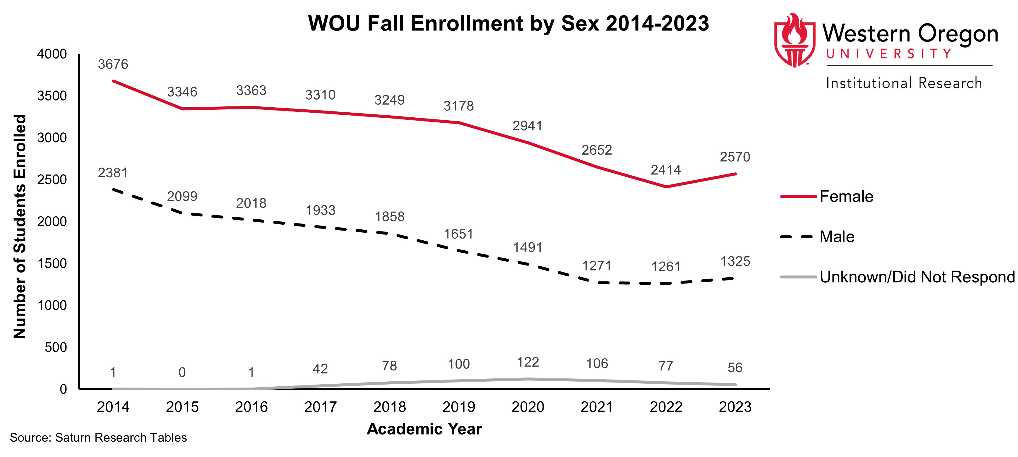 Bar graph of Fall enrollment counts since Fall 2010 for WOU students, showing that enrollment has been gererally declining since Fall 2014.