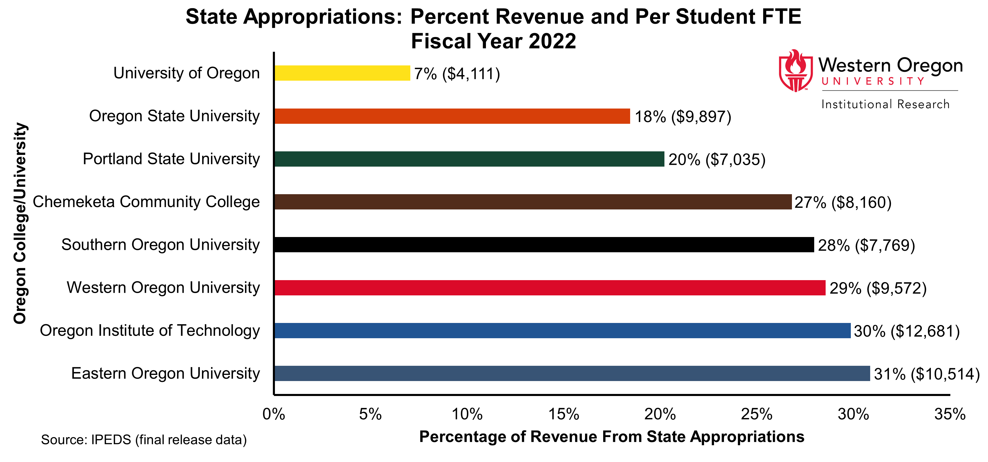 Bar graph of the percentage of revenue from state appropriations for WOU and other Oregon Public Universities in fiscal year 2022, showing percentages that range from 7% to 31% with WOU at 29%.