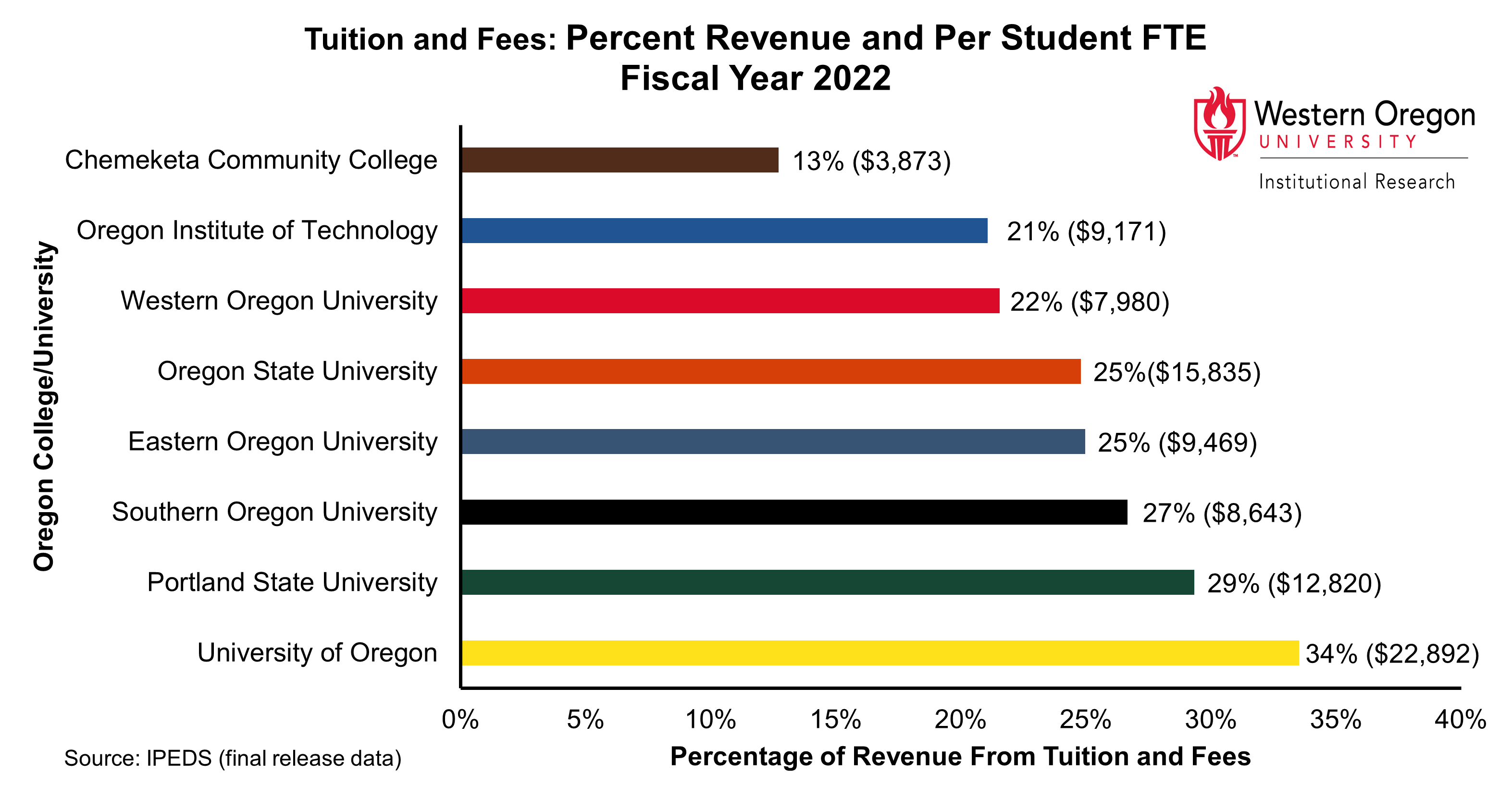 Bar graph of the percentage of revenue from tuition and fees for WOU and other Oregon Public Universities in fiscal year 2022, showing percentages that range from 13% to 34% with WOU's at 22%.