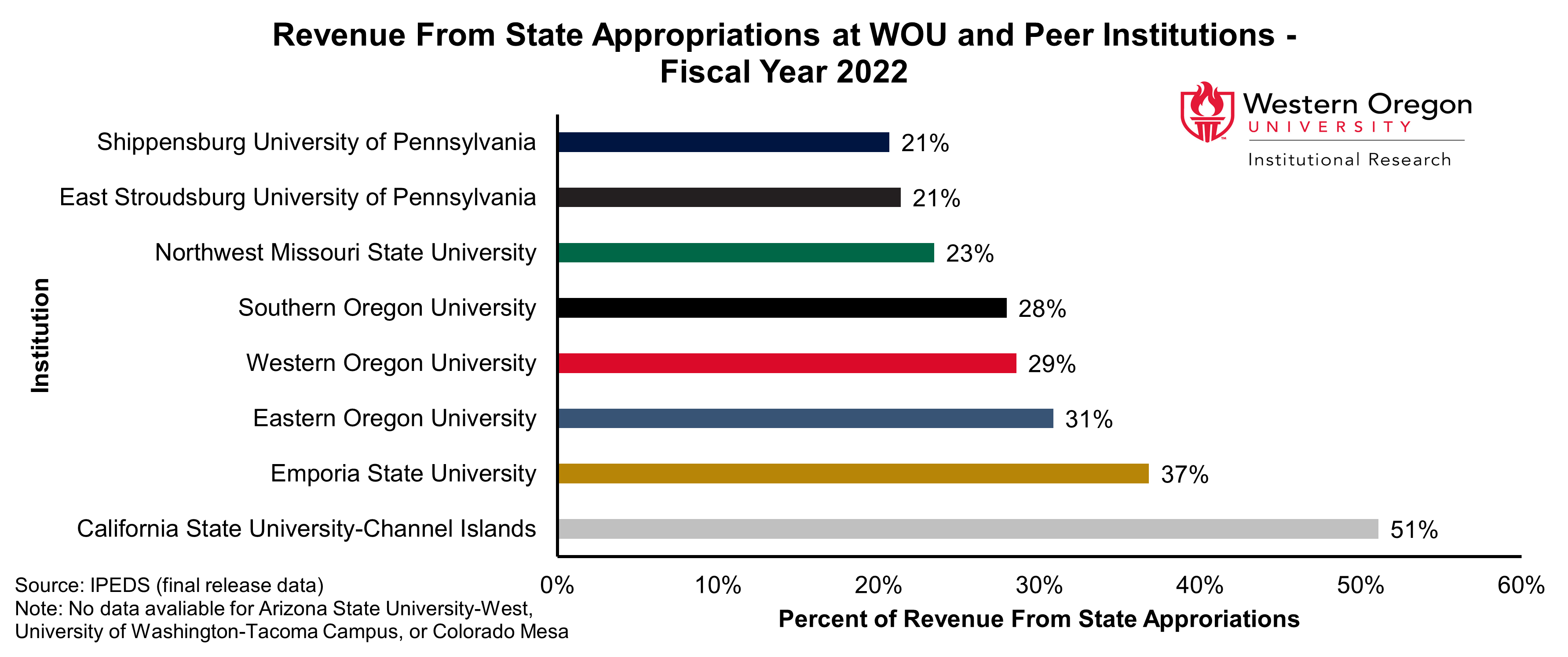 Bar graph of the percentage of revenue from state appropriations for WOU and peer universities in fiscal year 2022, showing percentages that range from 21% to 51% with WOU's percentage falling near the median.