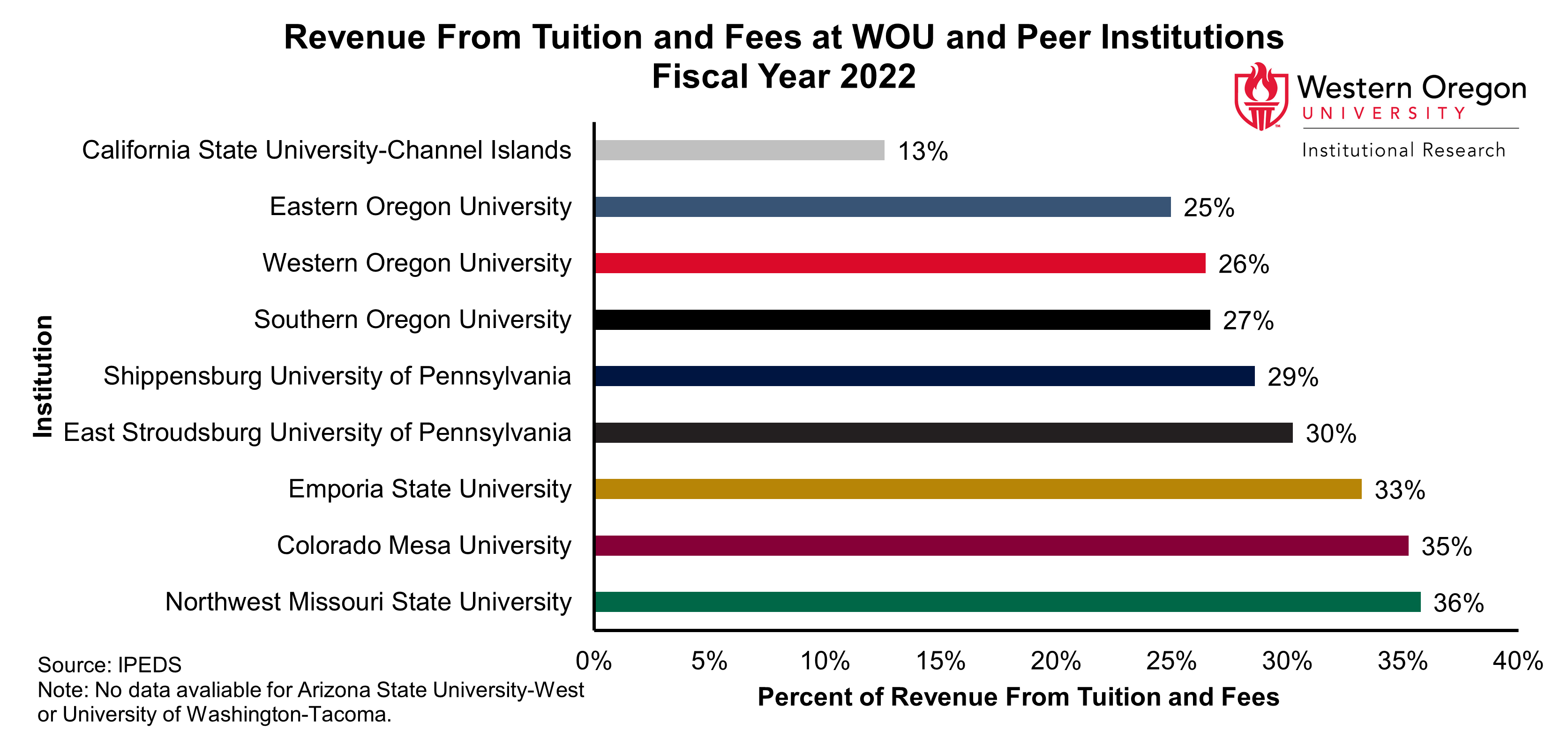 Bar graph of the percentage of revenue from tuition and fees for WOU and peer universities in fiscal year 2022, showing percentages that range from 13% to 36% with WOU's at 26%