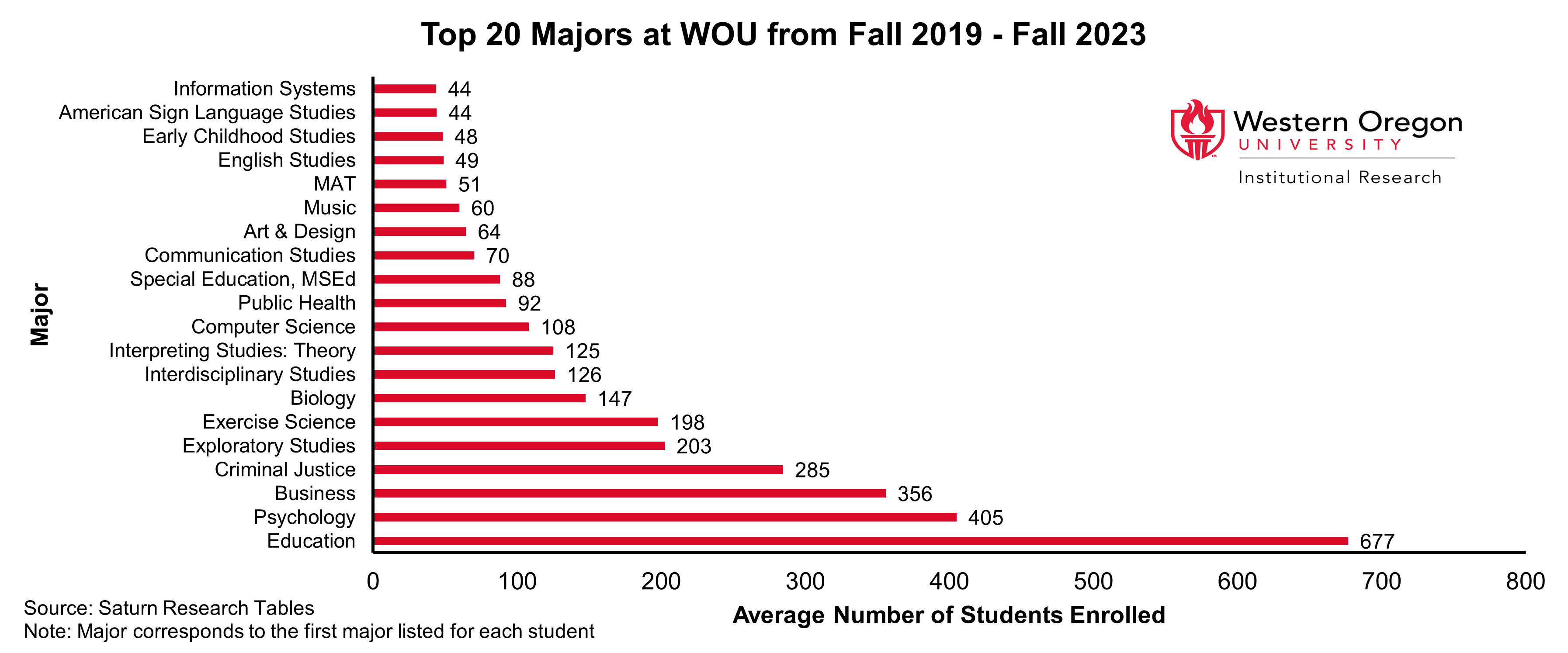 Bar graph of the top 20 majors at WOU between 2019 and 2023, showing that Education, Business, and Psychology are the majors with the largest number of students enrolled.