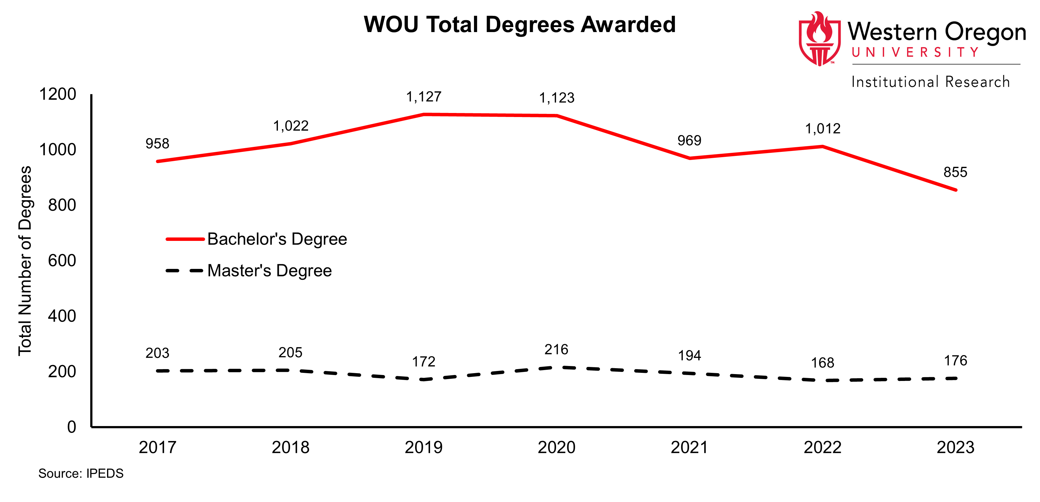 Line graph of the total number of Bachelor's and Master's degrees awarded at WOU between 2017 and 2023.