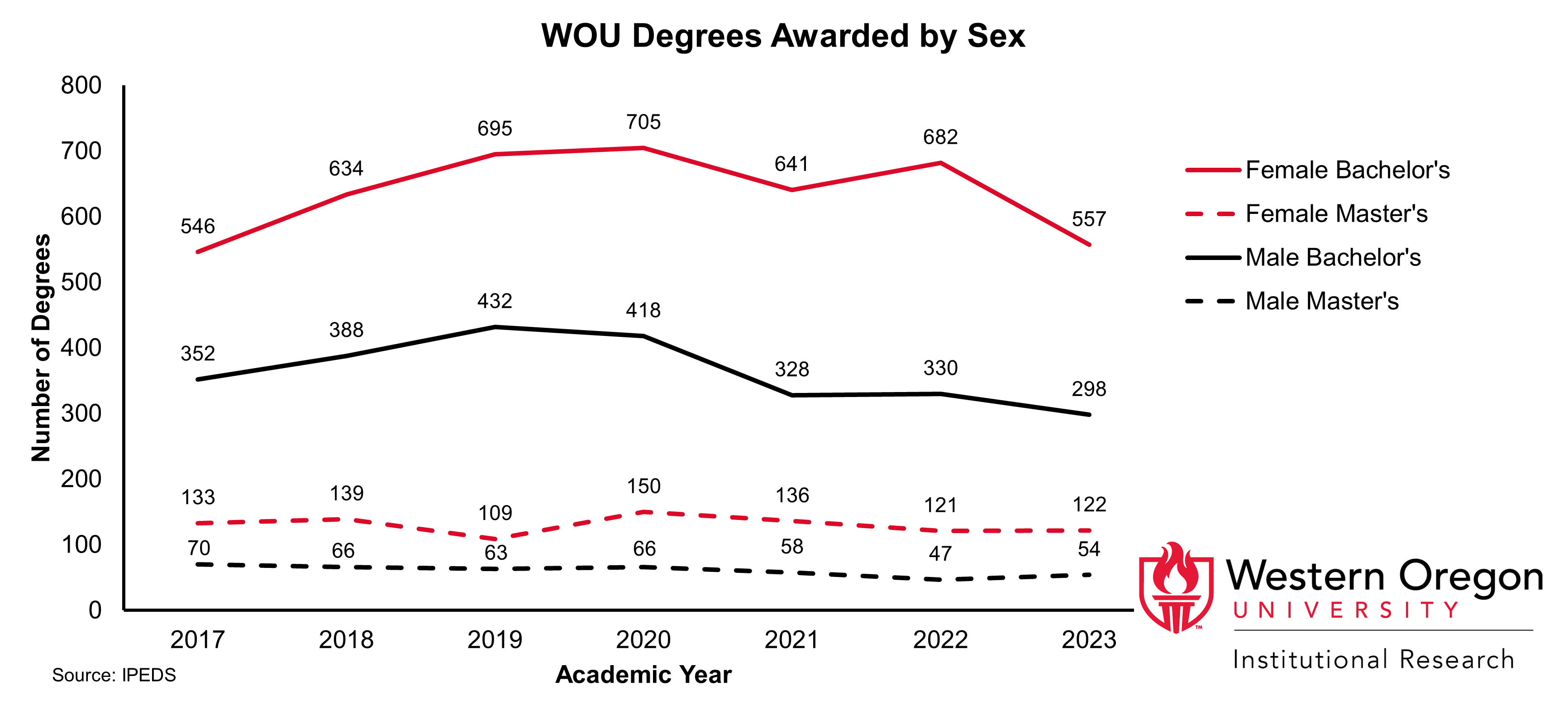 Line graph of the total number of Bachelor's and Master's degrees awarded at WOU between 2017 and 2023, broken out by sex, showing that females are awarded a larger share of the total number of degrees than males.