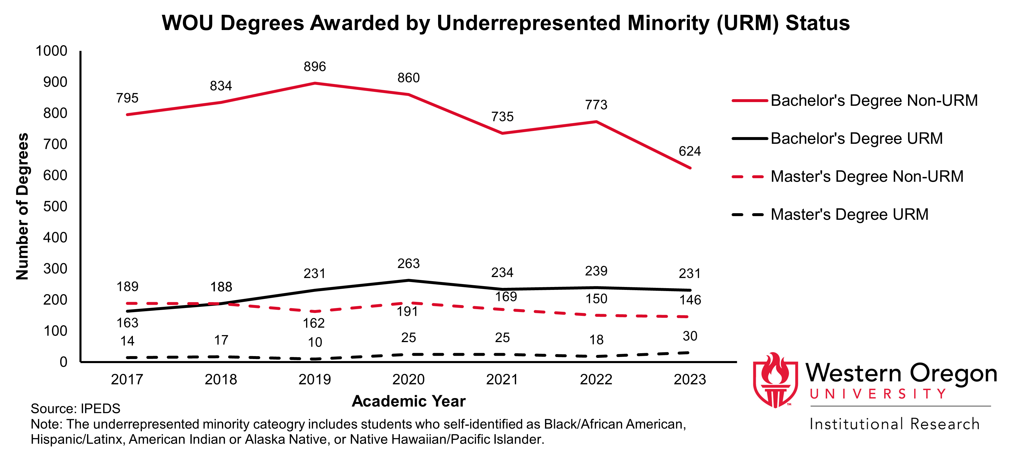 Line graph of the total number of Bachelor's and Master's degrees awarded at WOU between 2017 and 2023, broken out by Underrepresented Minority status , showing that the number of degrees awarded to students from underrepresented minority groups has been steadily increasing since 2017.