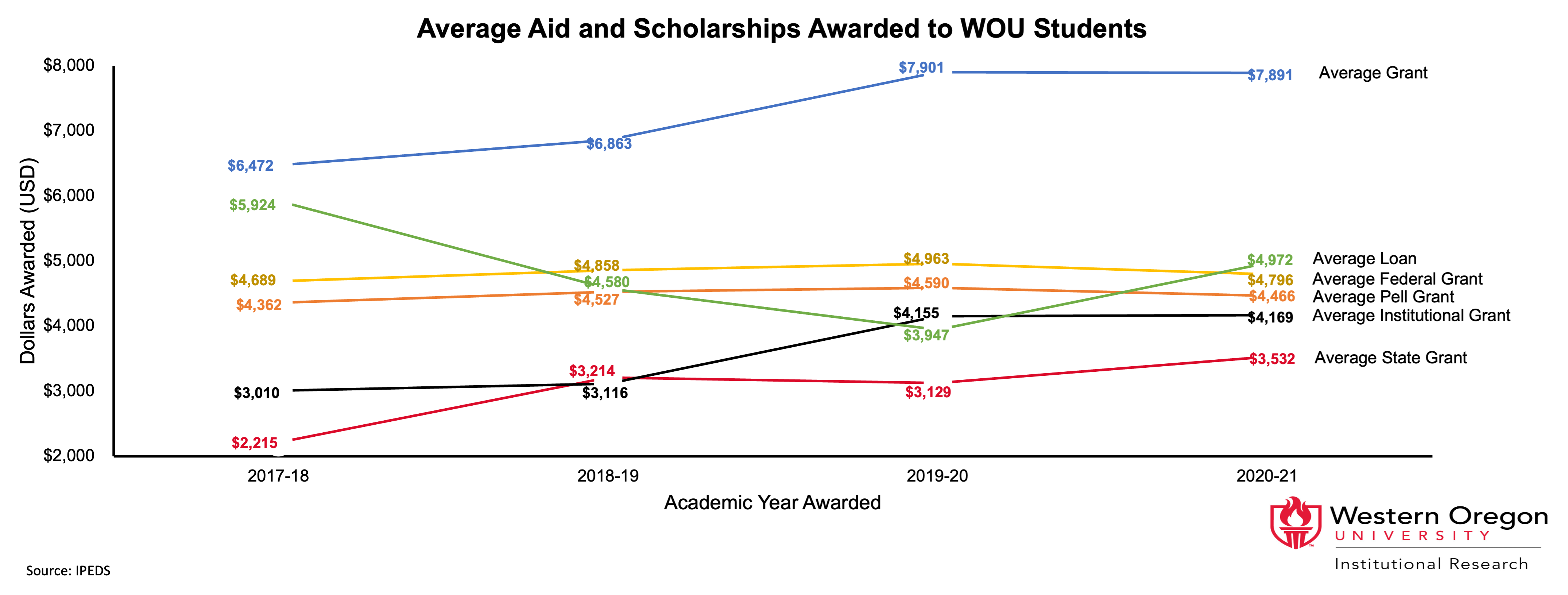 Line graph of average aid and scholarships awarded to WOU students from grants, pell grants, federal grants, state grants, institutional grants, and loans across 2017 to 2021