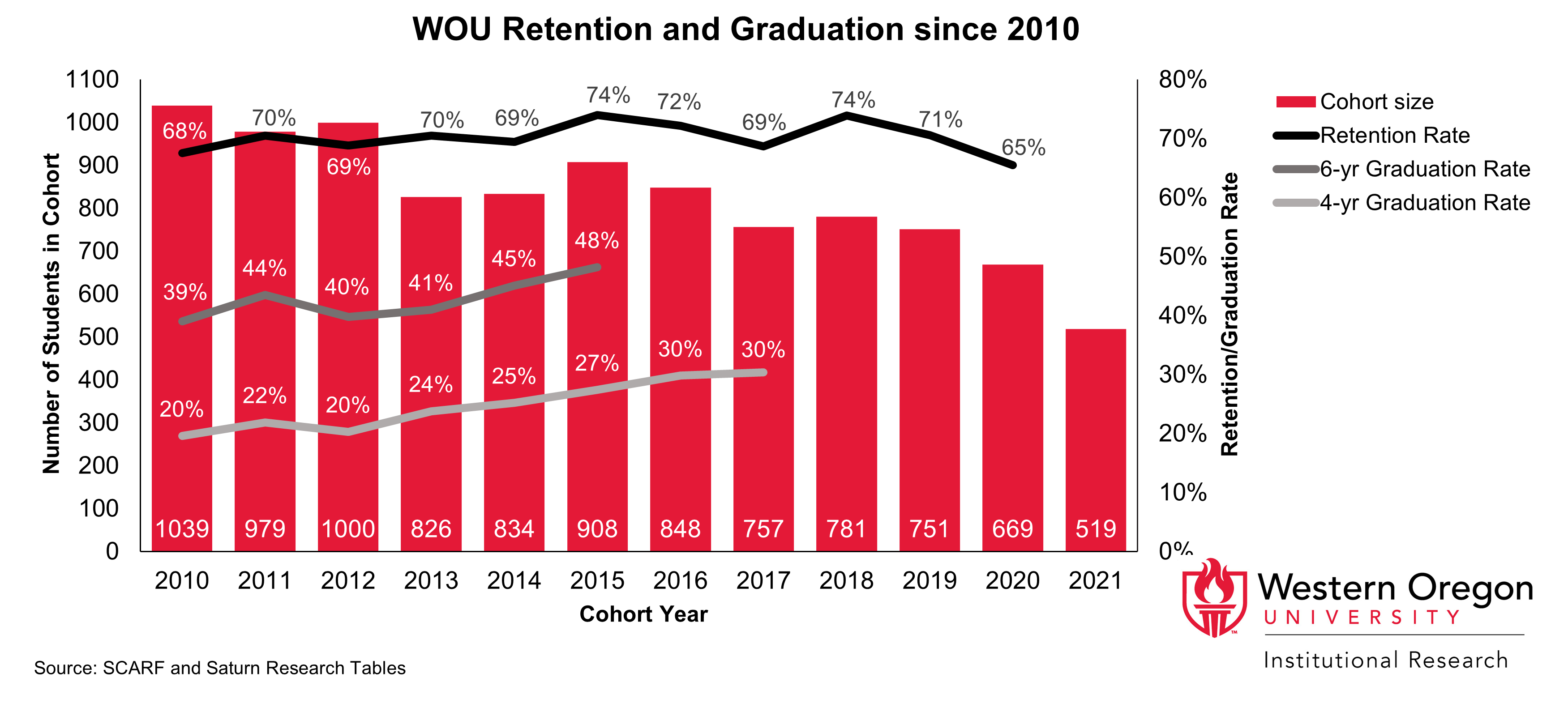 Bar and line graph of retention and 4- and 6-year graduation rates since 2010 for WOU students, showing that graduation rates have been steadily increasing while retention rates have remained largely stable