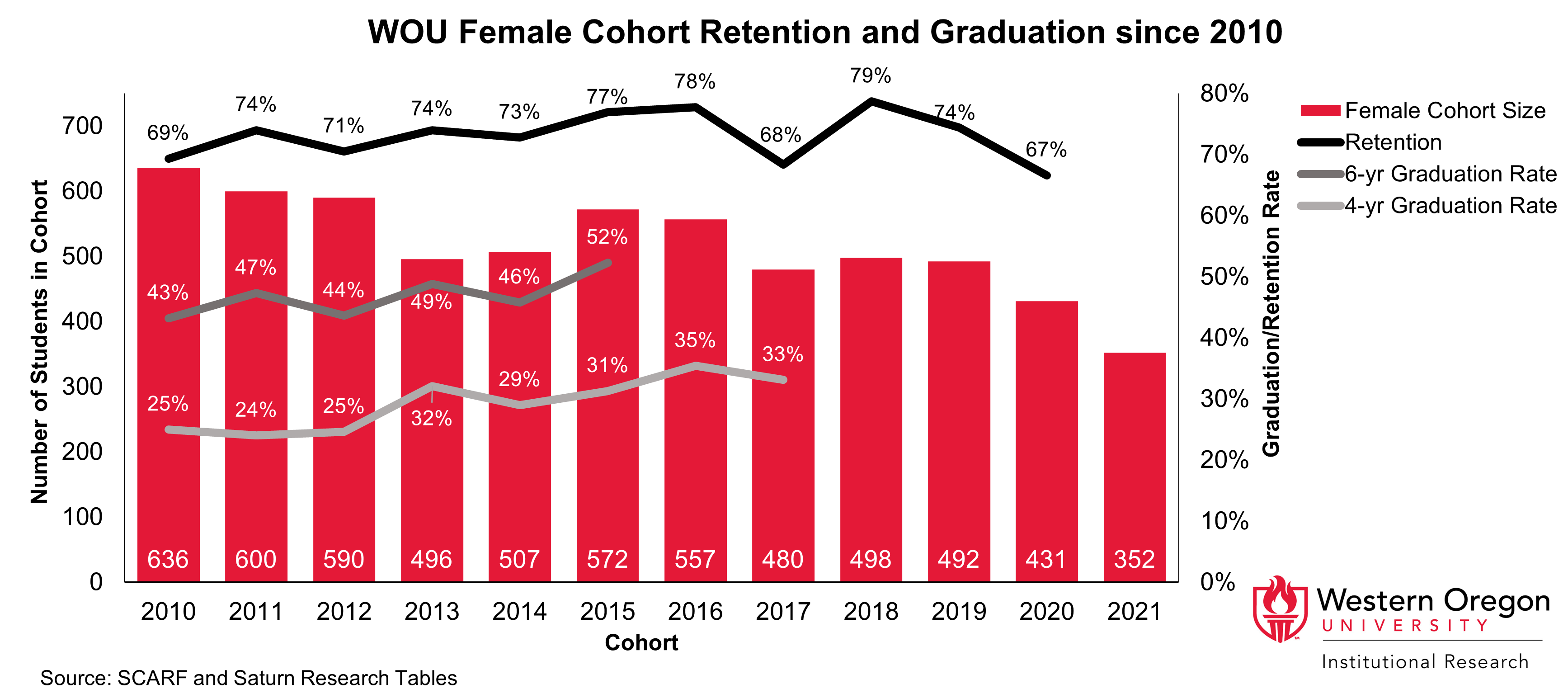 Bar and line graph of retention and 4- and 6-year graduation rates since 2010 for WOU students that are female, showing that graduation rates have been steadily increasing while retention rates have remained largely stable