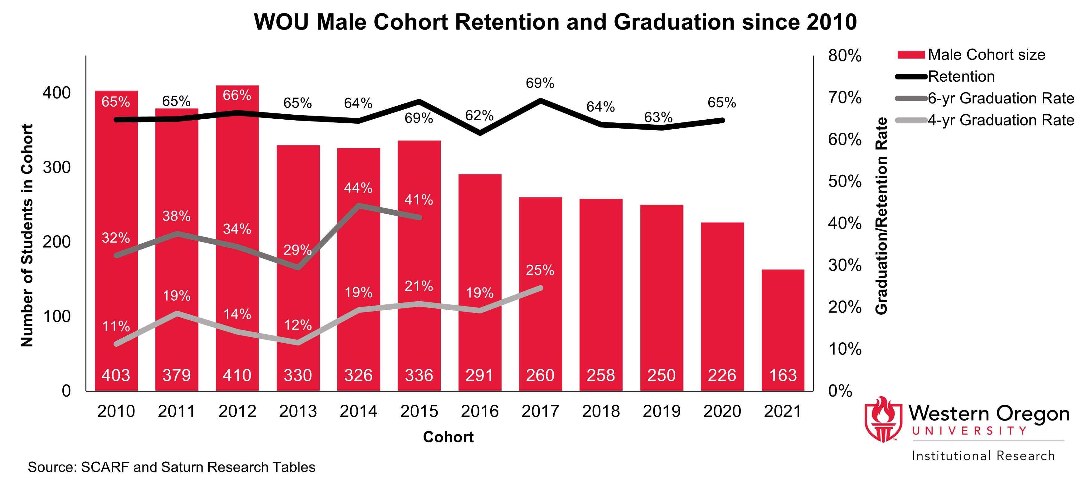 Bar and line graph of retention and 4- and 6-year graduation rates since 2010 for WOU students that are male, showing that graduation rates have been steadily increasing while retention rates have remained largely stable