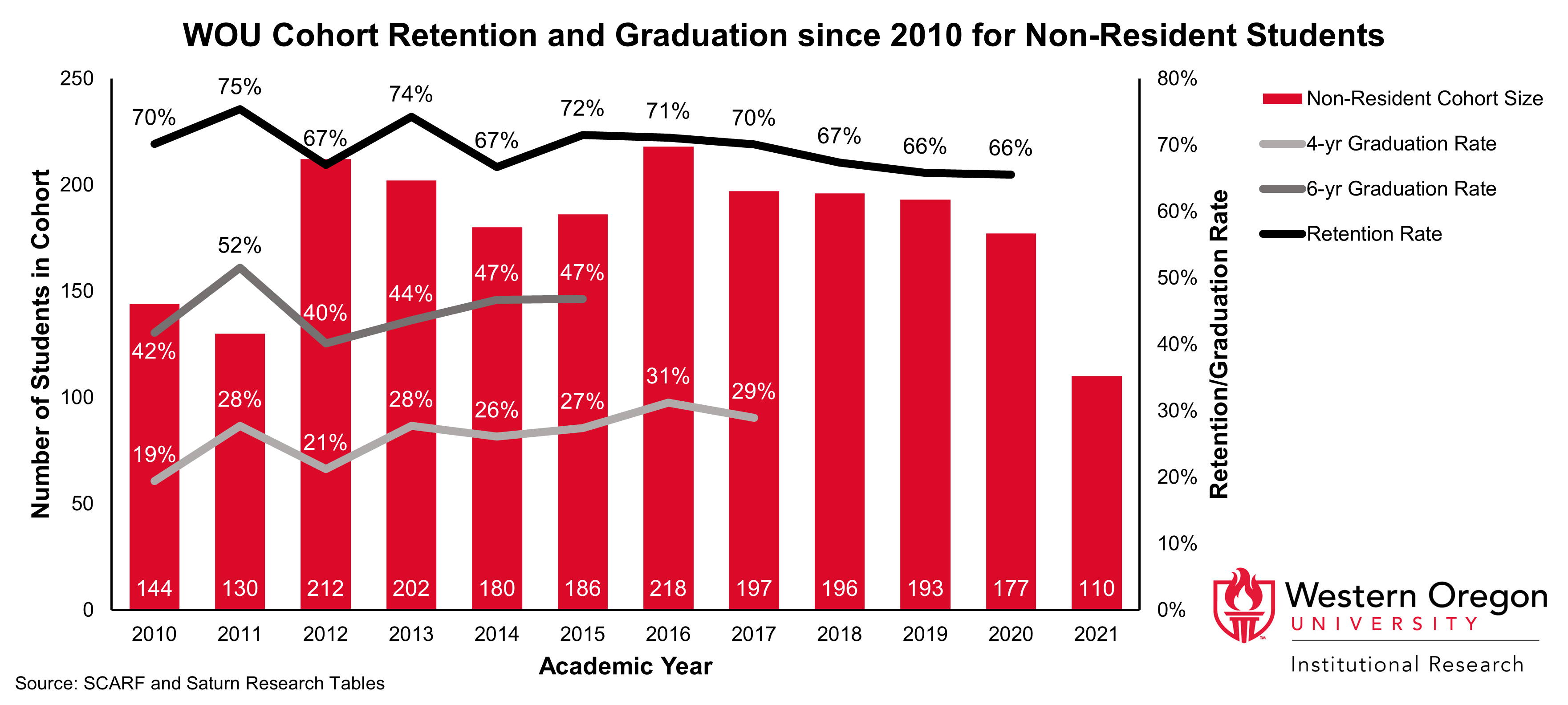 Bar and line graph of retention and 4- and 6-year graduation rates since 2010 for WOU students that have non-residency status, showing that graduation rates have been steadily increasing while retention rates have remained largely stable