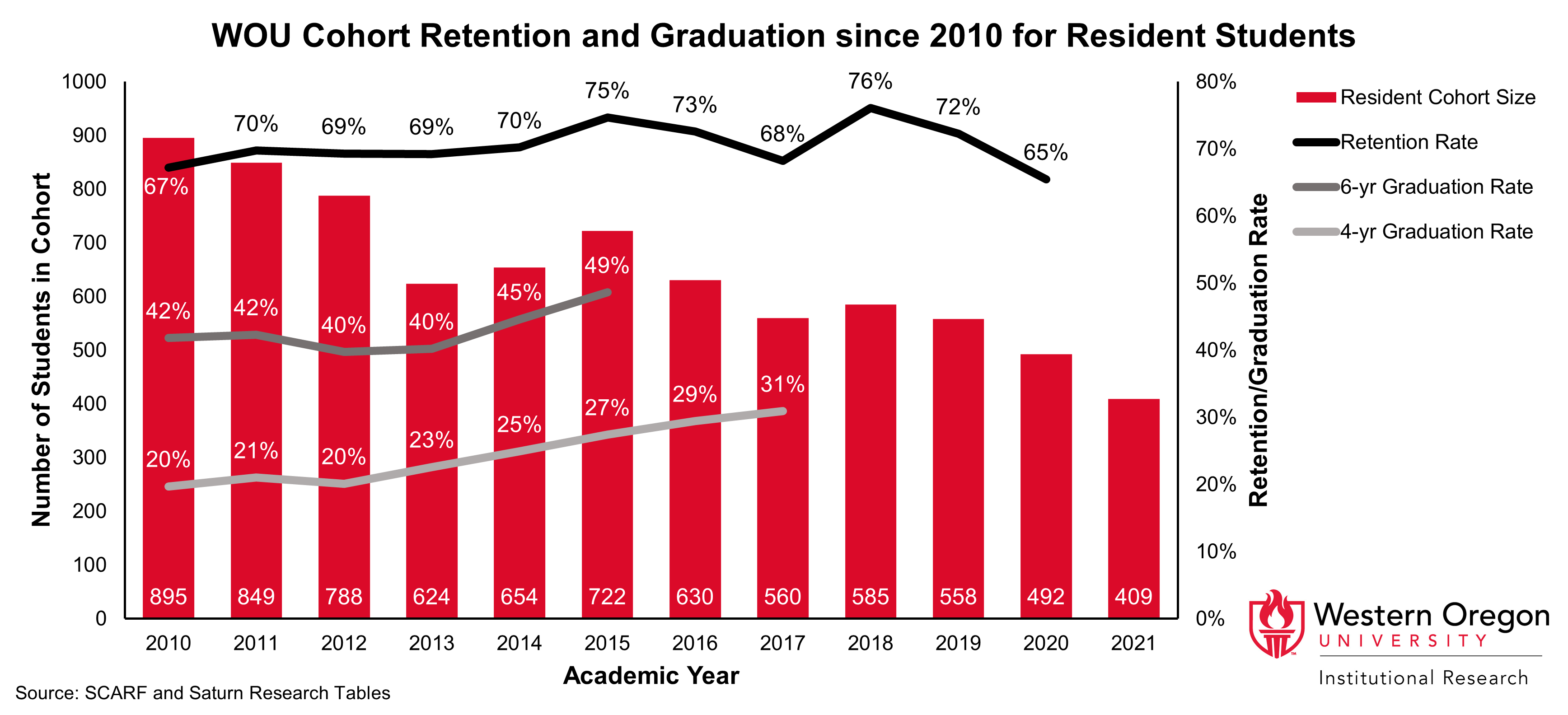 Bar and line graph of retention and 4- and 6-year graduation rates since 2010 for WOU students that have residency status, showing that graduation rates have been steadily increasing while retention rates have remained largely stable
