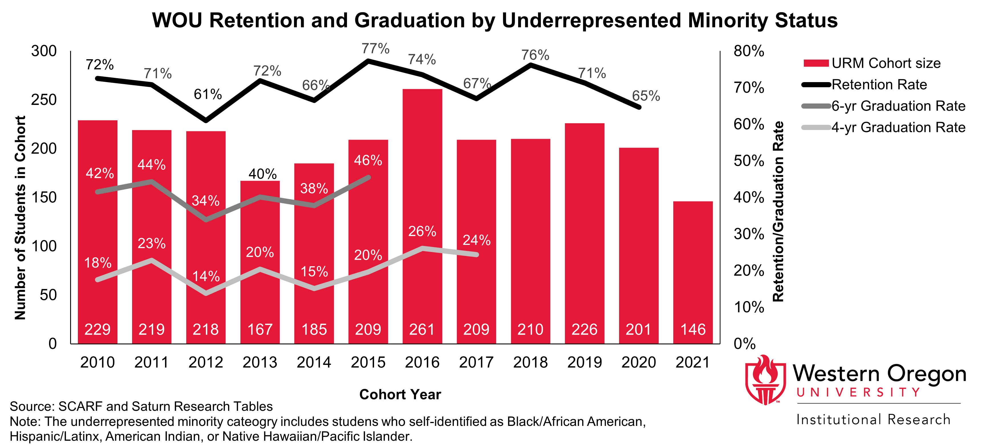 Bar and line graph of retention and 4- and 6-year graduation rates since 2010 for WOU students from underrepresented minority groups, showing that graduation rates have been steadily increasing while retention rates have remained largely stable