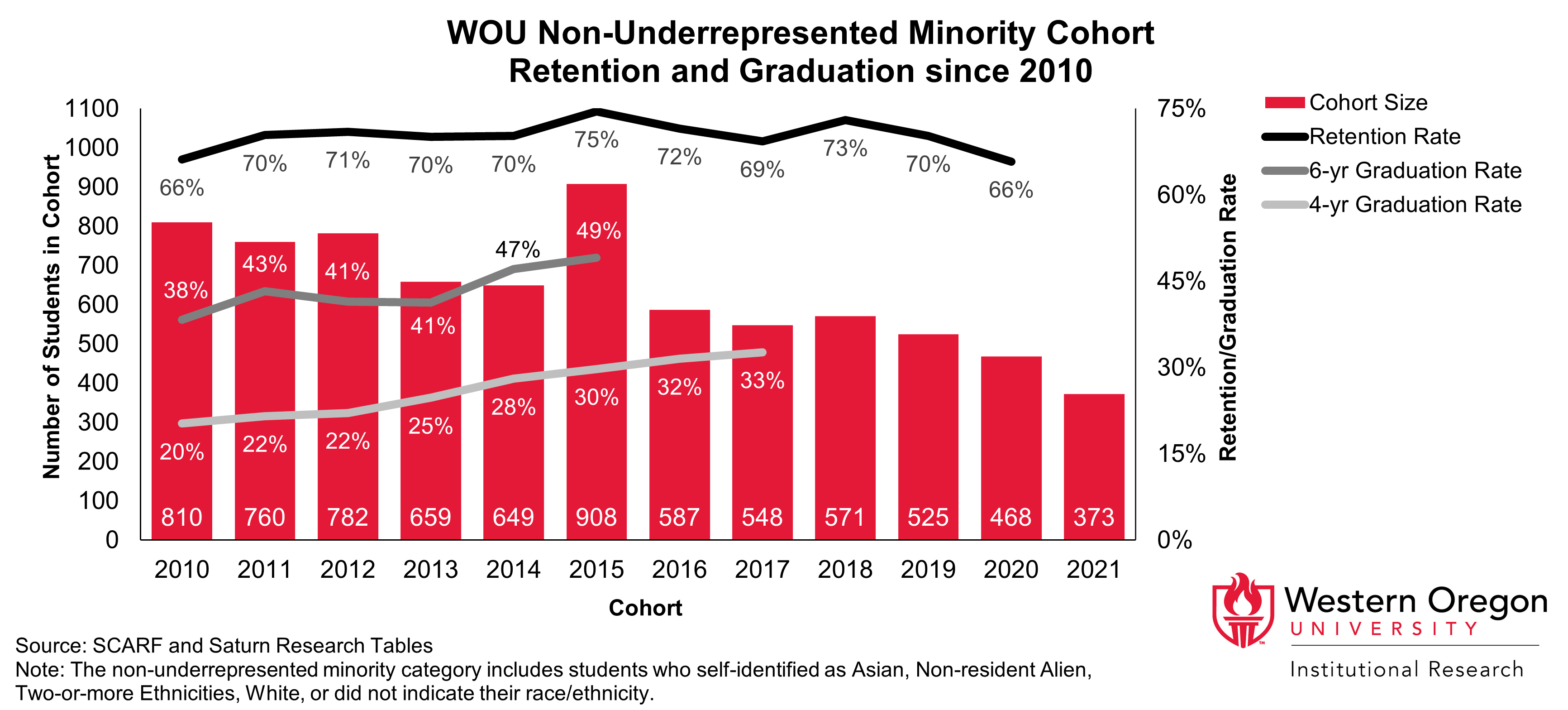 Bar and line graph of retention and 4- and 6-year graduation rates since 2010 for WOU students that are not from underrepresented minority groups, showing that graduation rates have been steadily increasing while retention rates have remained largely stable