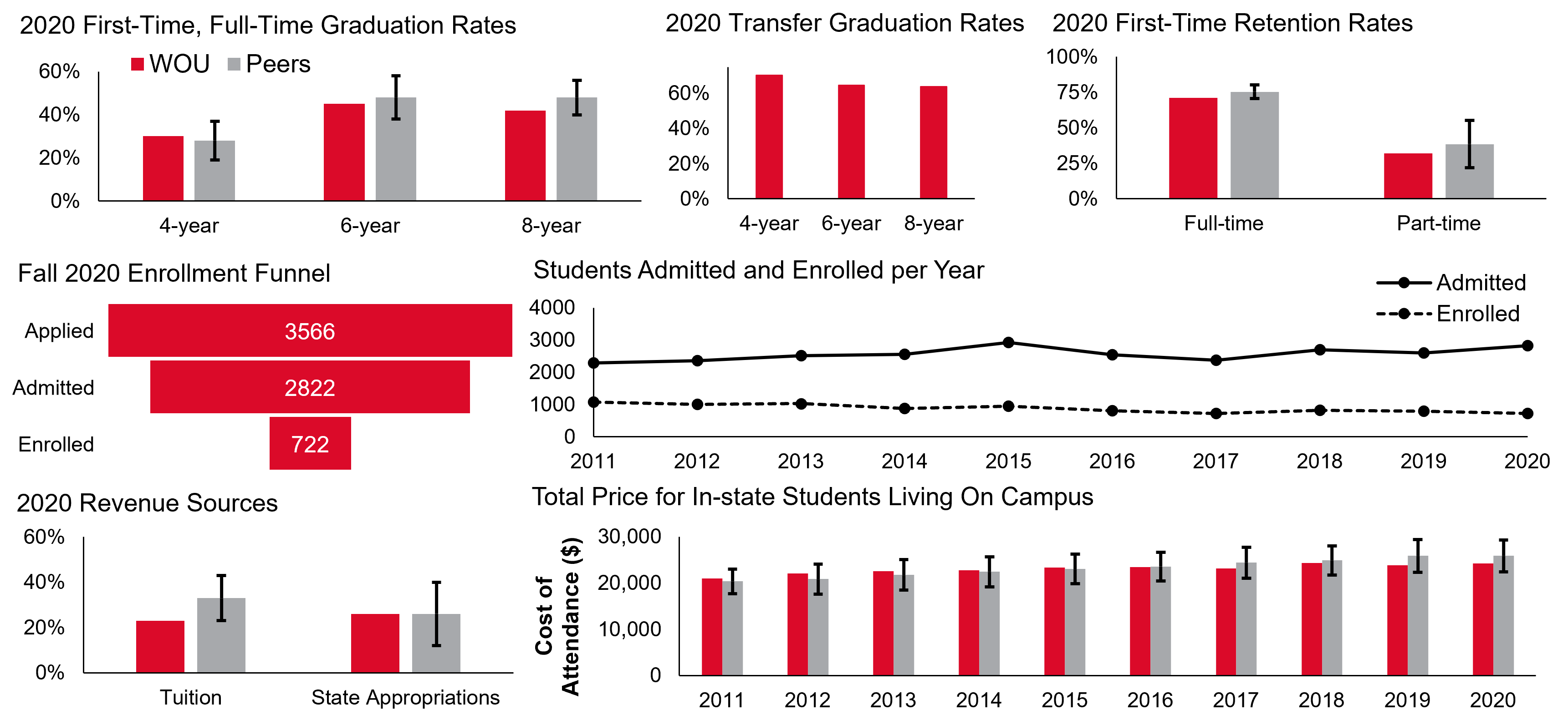 Dashboard showing key metrics at WOU including retention rates, graduation rates, admitted applicants, enrolled applicants, revenue sources, and cost of attendance