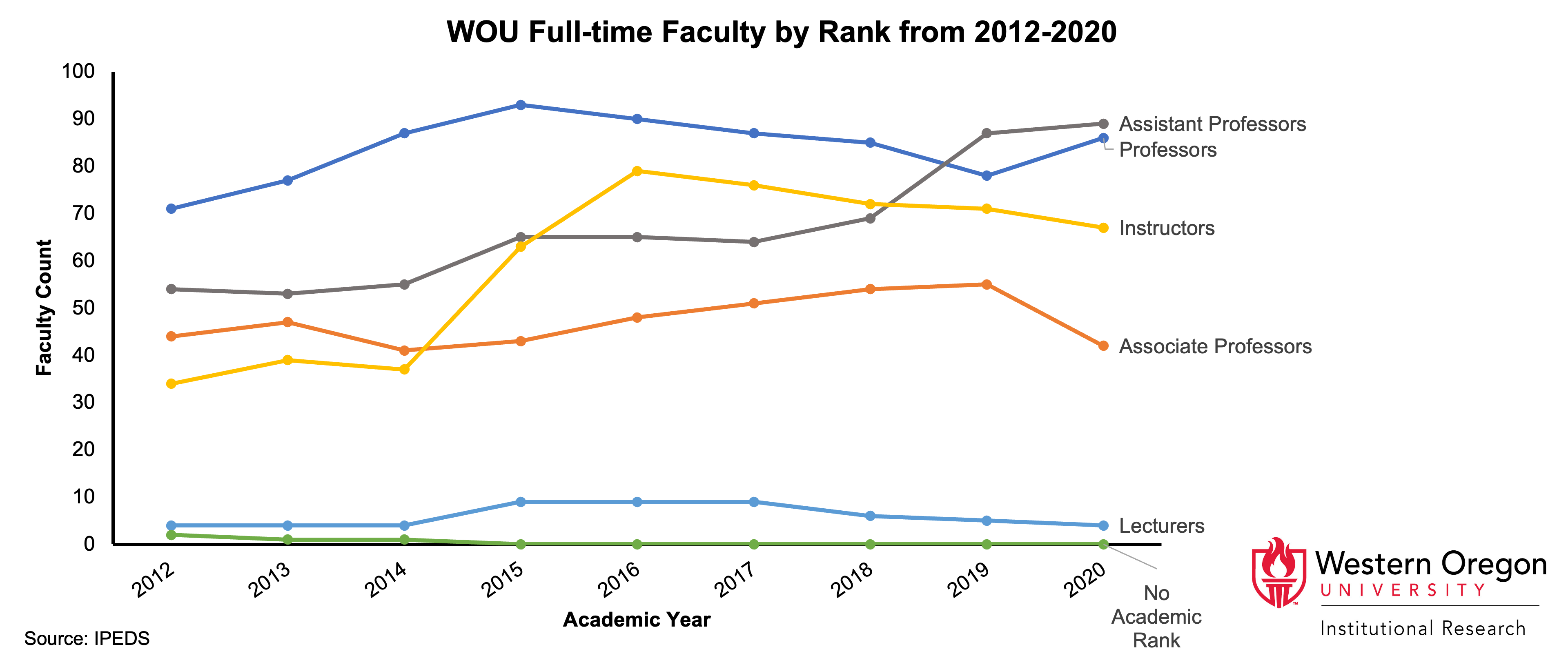 Line graph of counts for faculty at WOU since 2012, broken out by faculty rank, showing that the number of instructors and assistant professors began increasing in 2015 and 2019