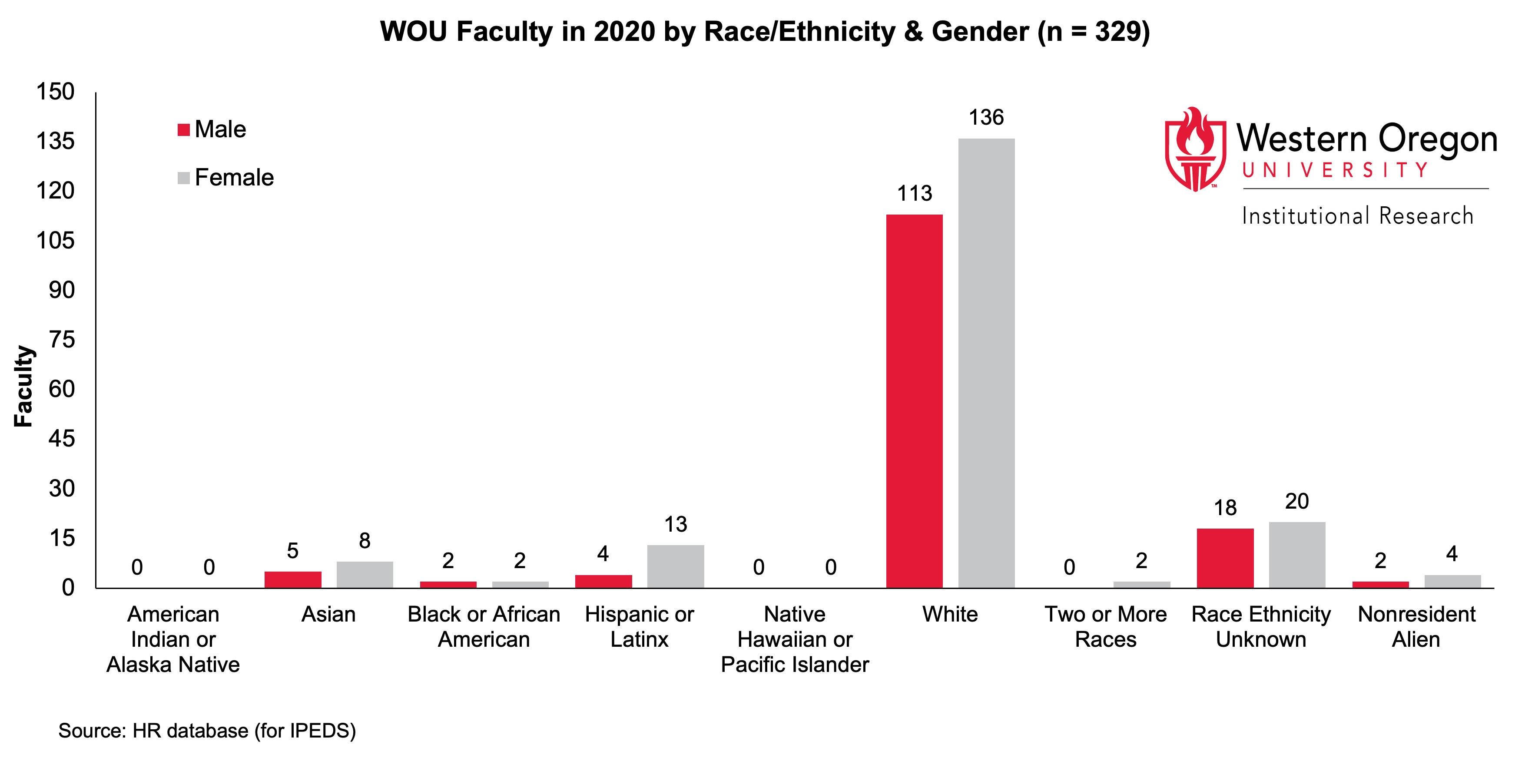 Bar graph of counts for faculty at WOU in 2020, broken out by race/ethnicity categories and gender, showing that female faculty outnumber male faculty