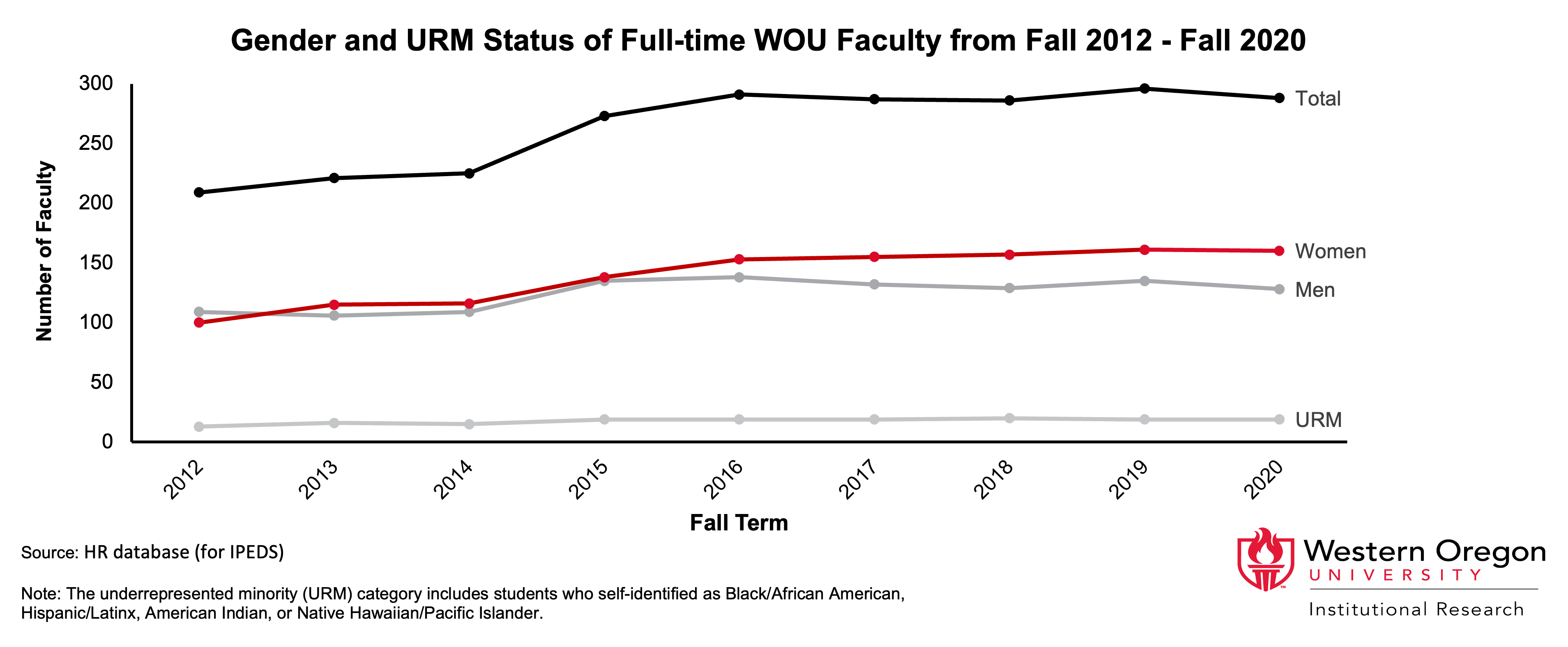Line graph of gender and URM status of full-time WOU faculty from fall 2012 to fall 2020, showing that women outnumber men and that URM represent a small proportion of the total.