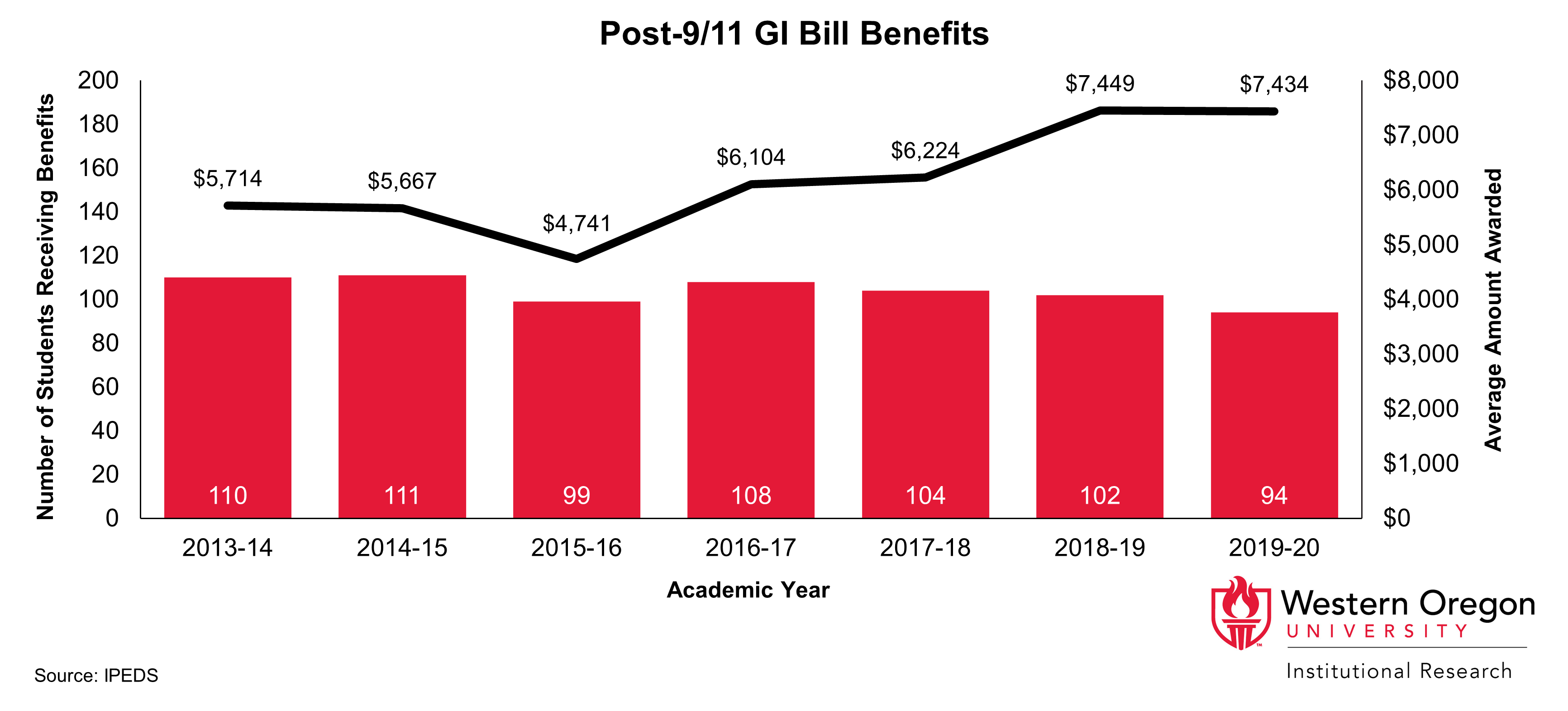 Bar and line graph of the number of students recieving post-9/11 GI Bill Benefits and the average amount awarded from 2013 to 2020, showing that the number of students has remained relatively steady while the average amount awarded has increased since 2016.