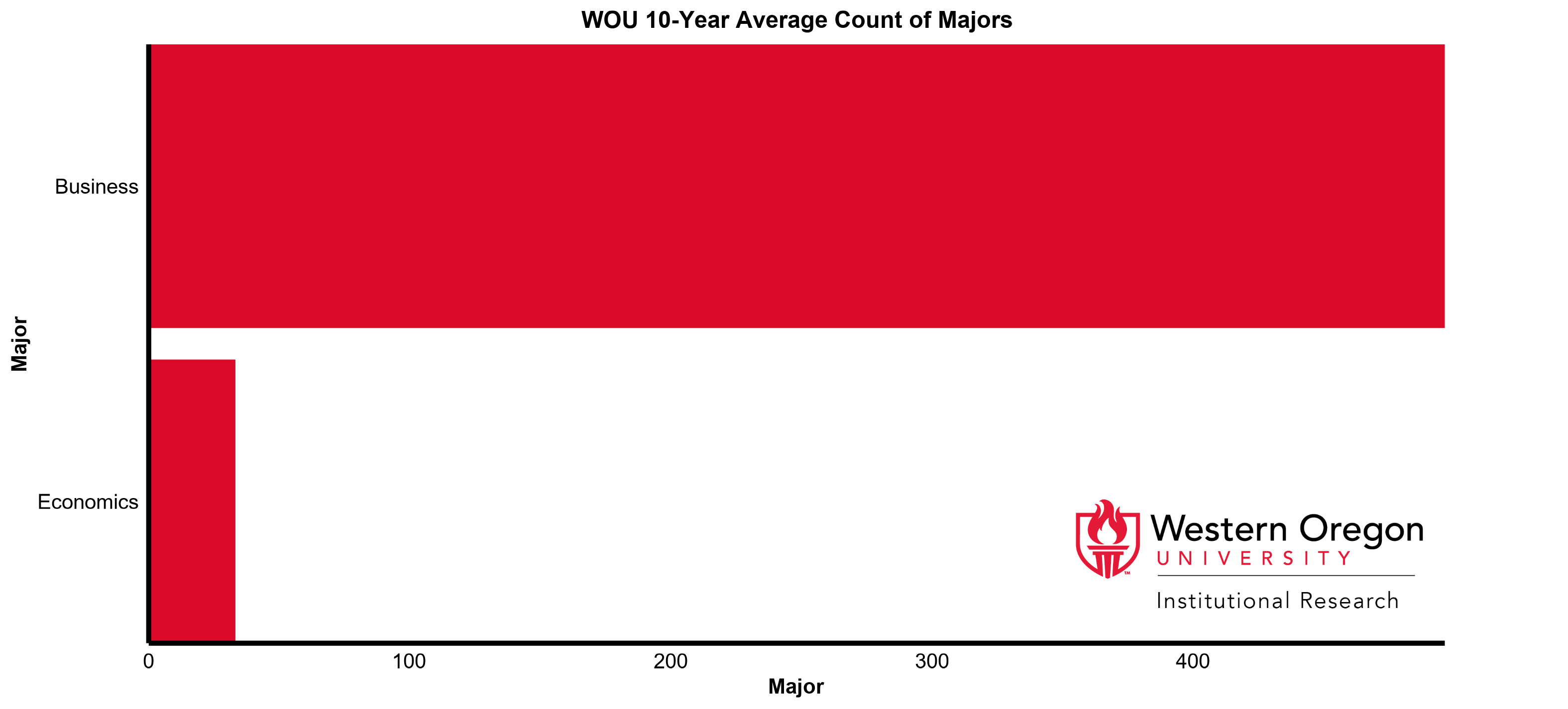 Bar graph of the 10-year average count of majors at WOU for the Business and Economics division