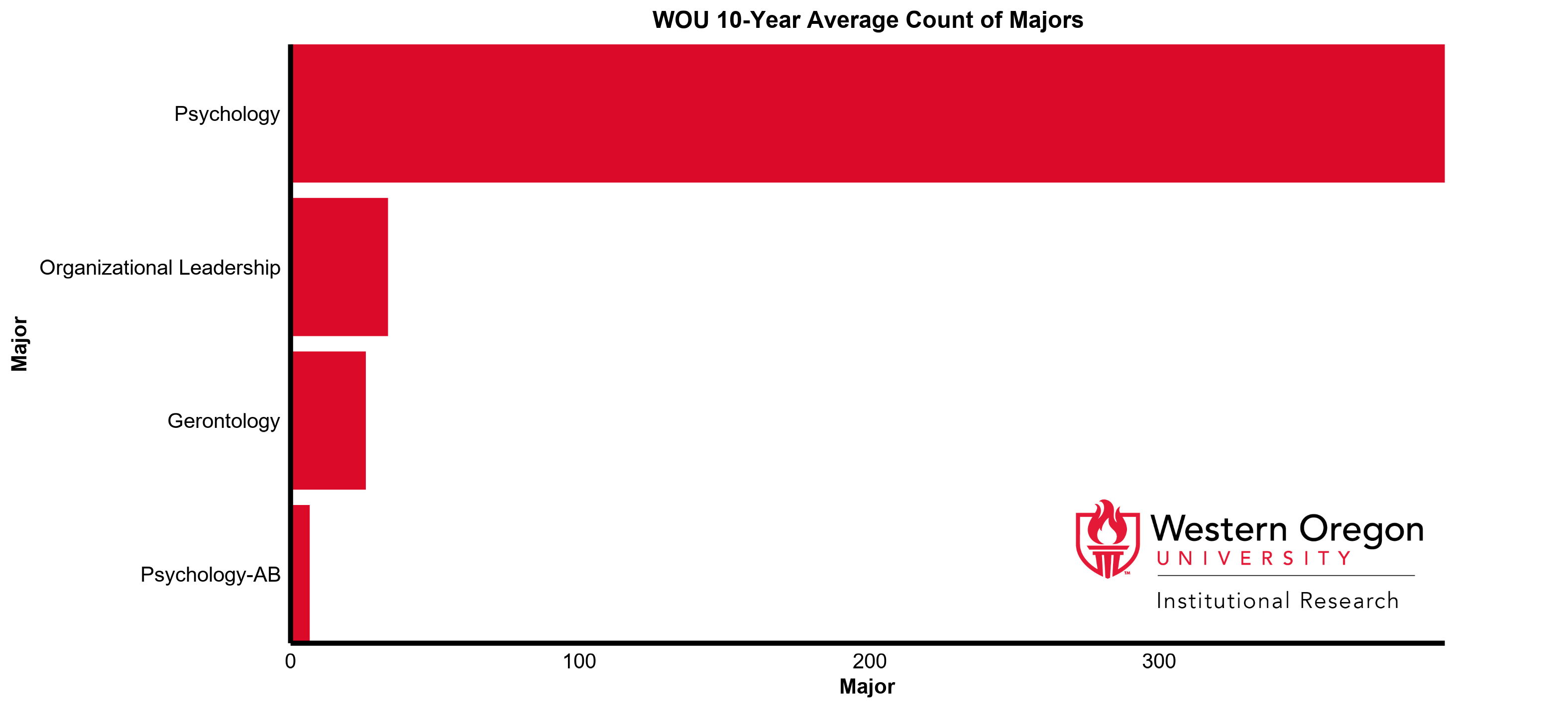 Bar graph of the 10-year average count of majors at WOU for the Behavioral Sciences division