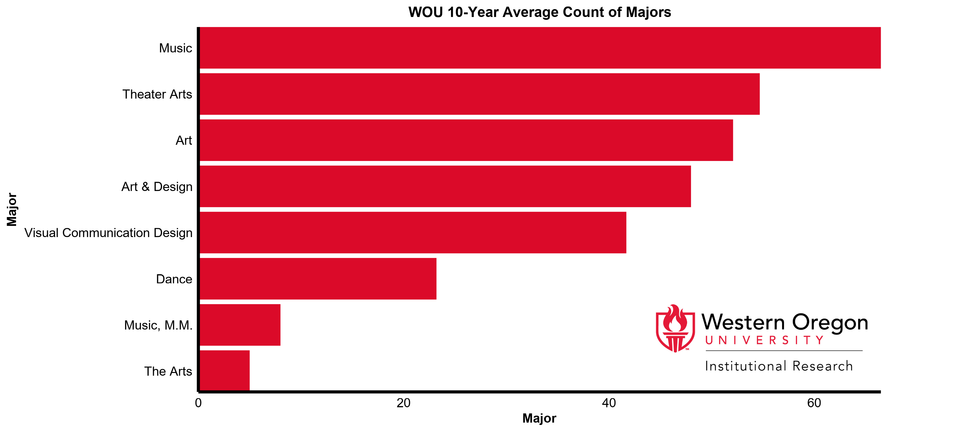 Bar graph of the 10-year average count of majors at WOU for the Creative Arts division