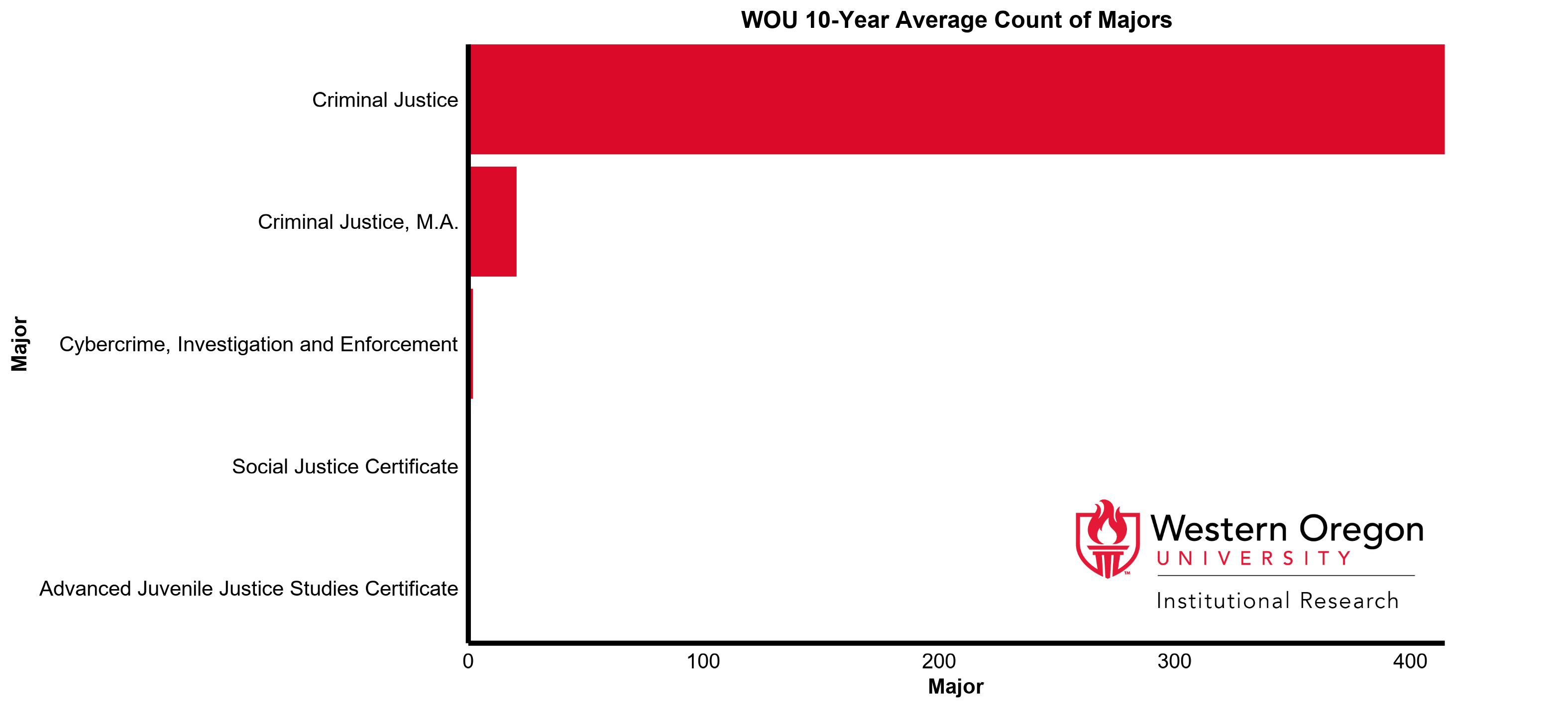 Bar graph of the 10-year average count of majors at WOU for the Criminal Justice Sciences division