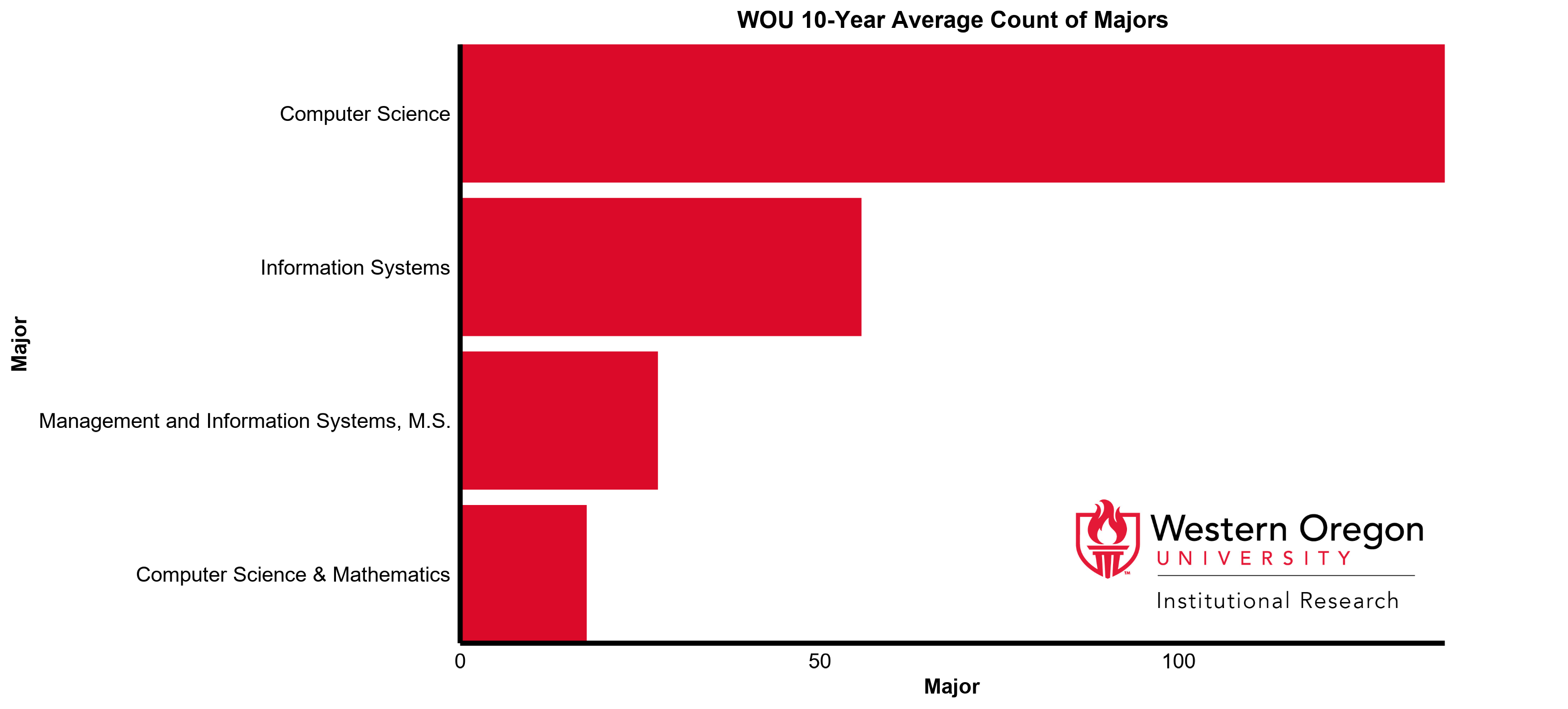 Bar graph of the 10-year average count of majors at WOU for the Computer Science division