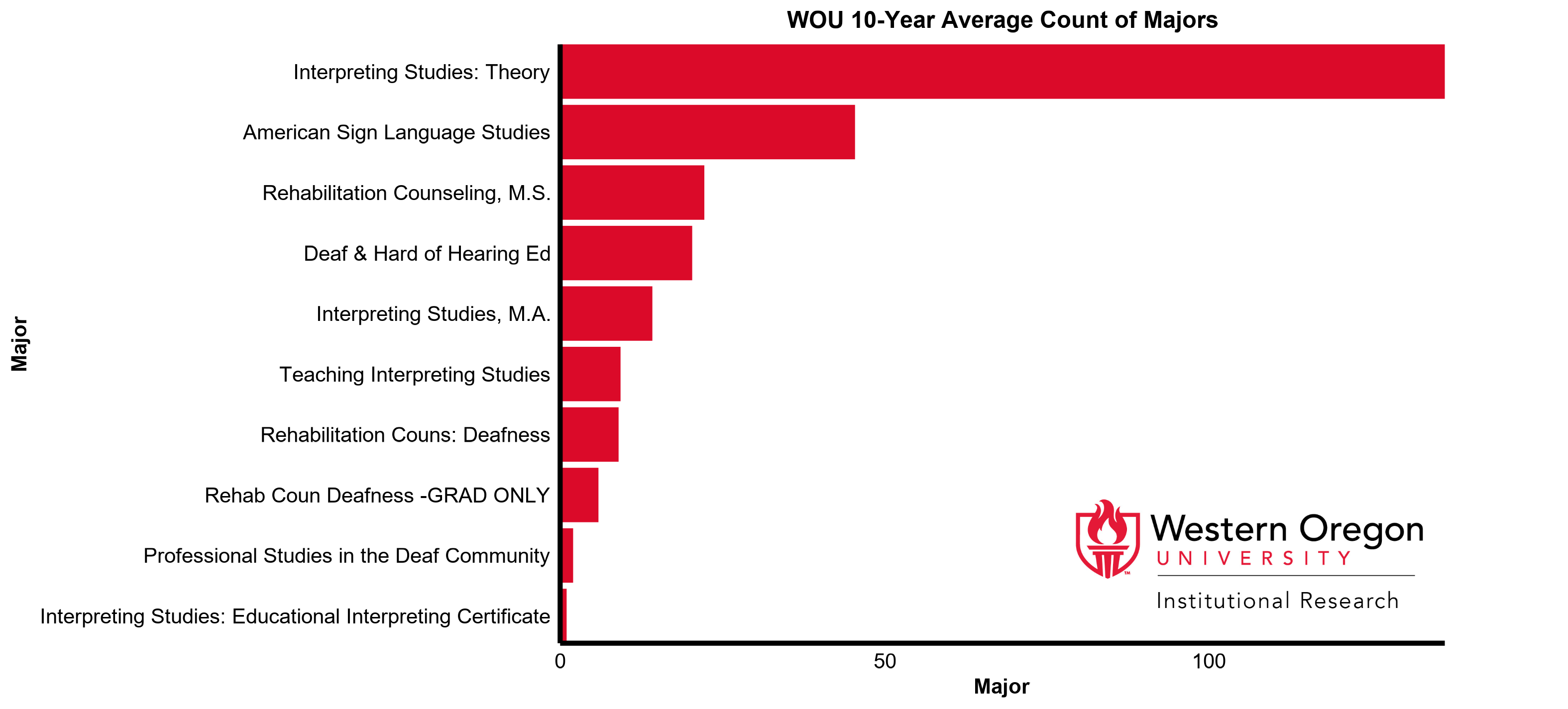 Bar graph of the 10-year average count of majors at WOU for the Deaf Studies and Professional Studies division