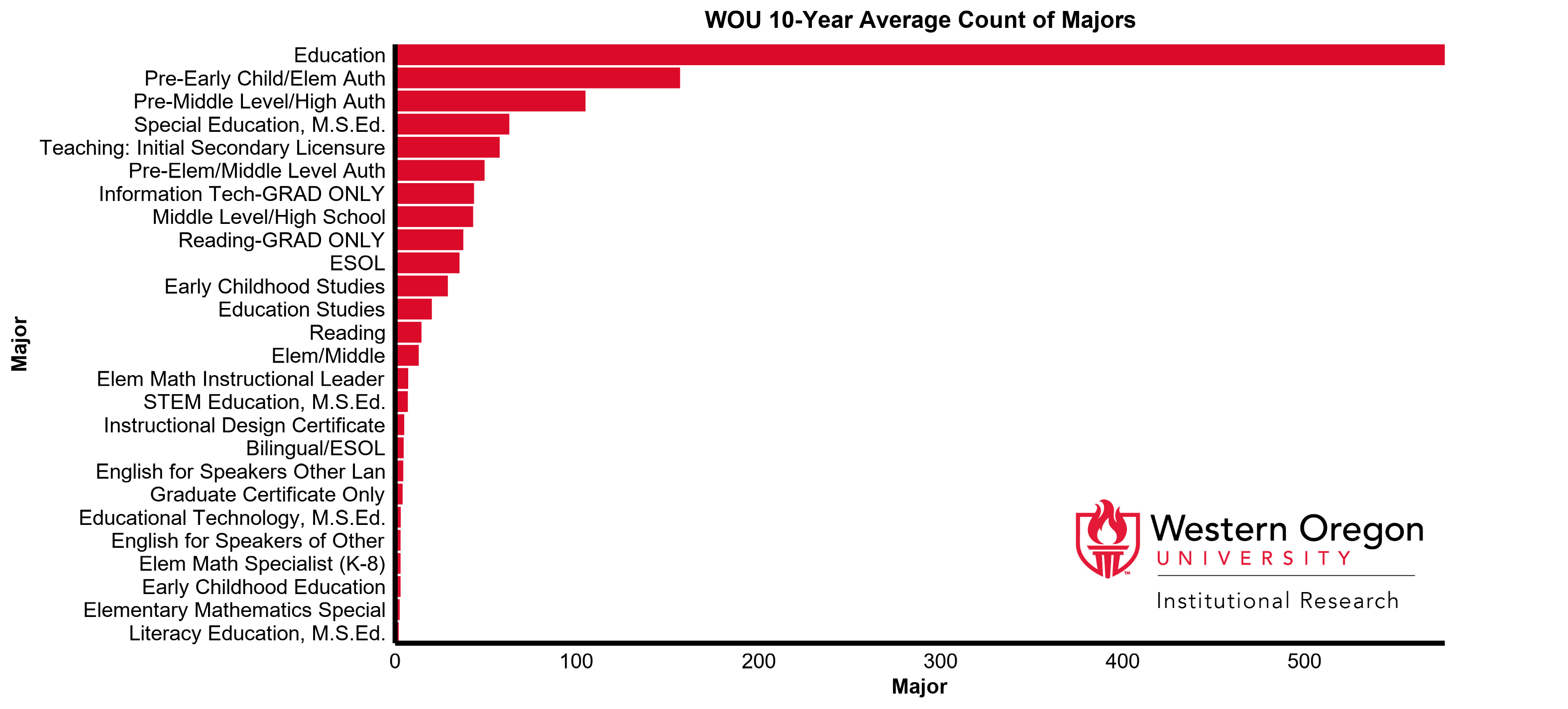 Bar graph of the 10-year average count of majors at WOU for the Education and Leadership division