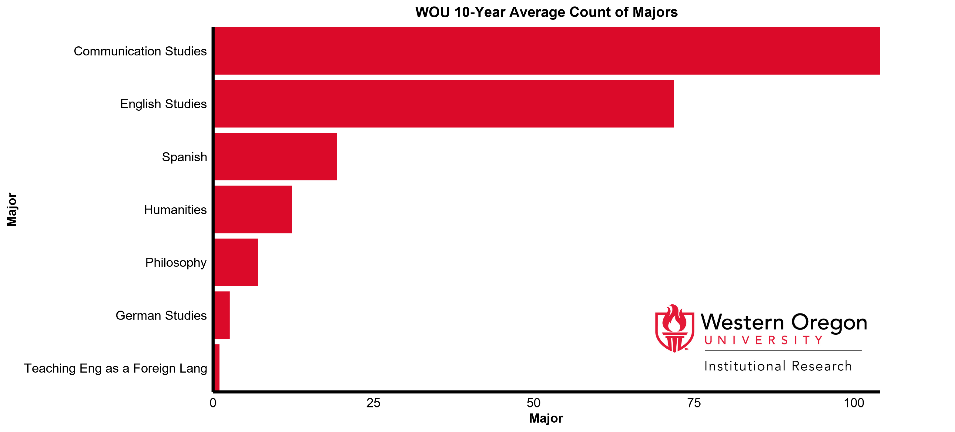 Bar graph of the 10-year average count of majors at WOU for the Humanities division