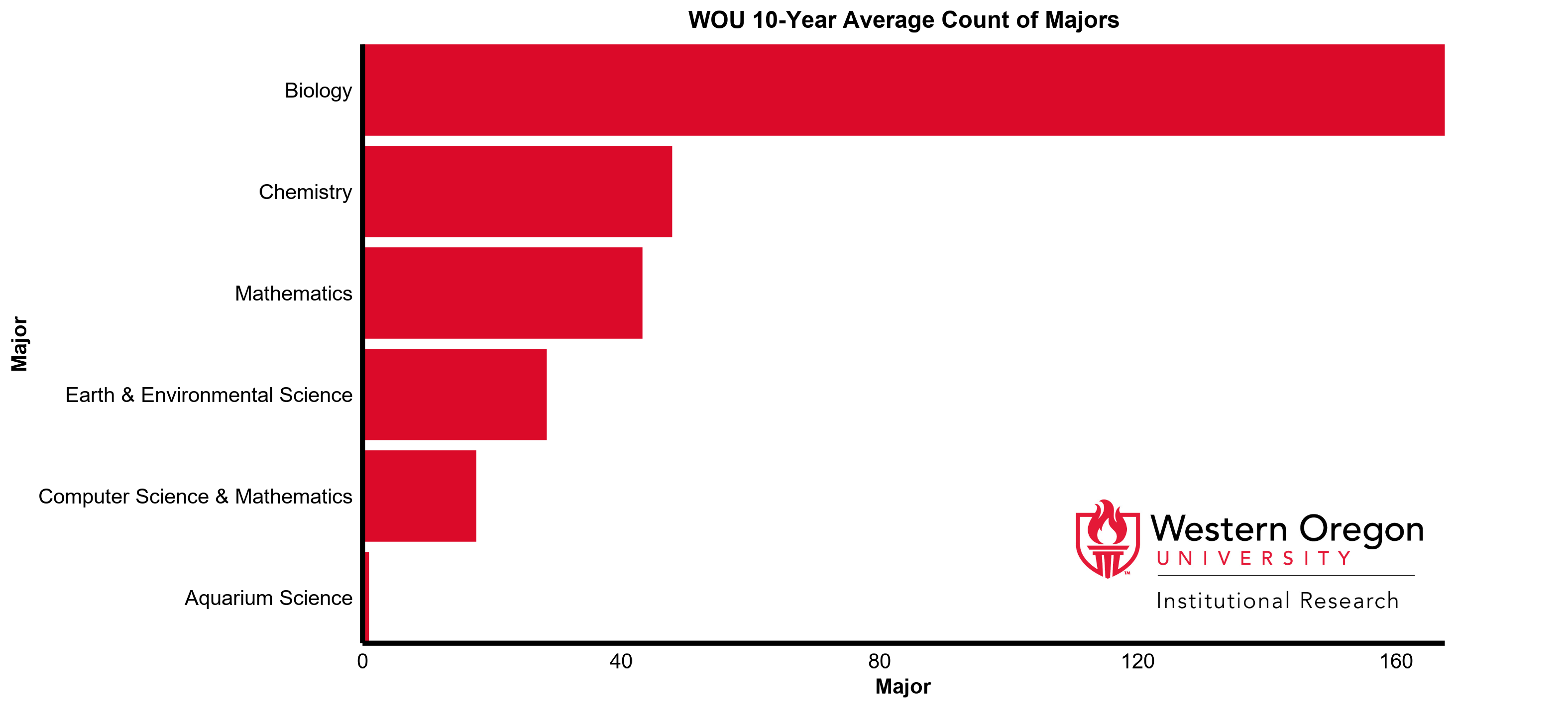 Bar graph of the 10-year average count of majors at WOU for the Natural Sciences and Mathematics division