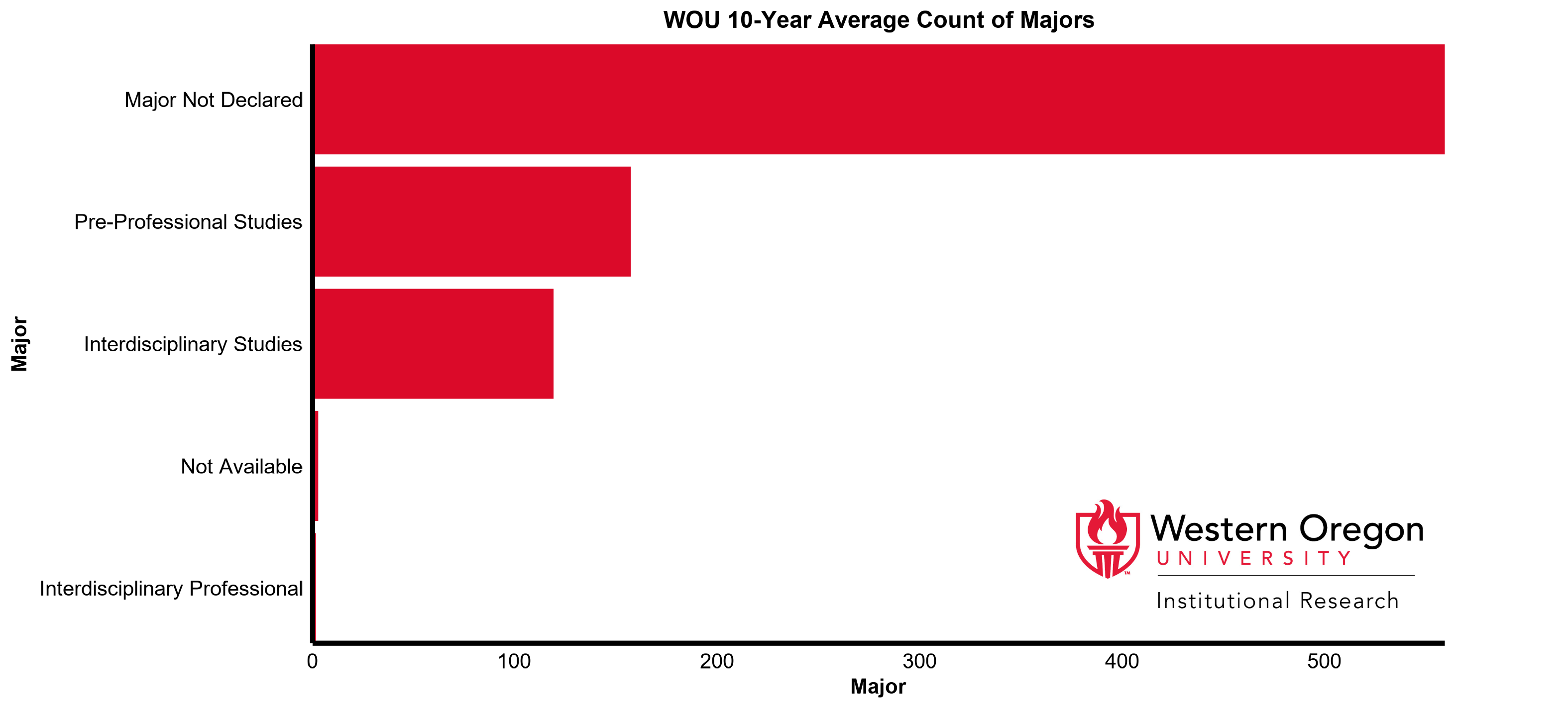 Bar graph of the 10-year average count of majors at WOU for majors without a division
