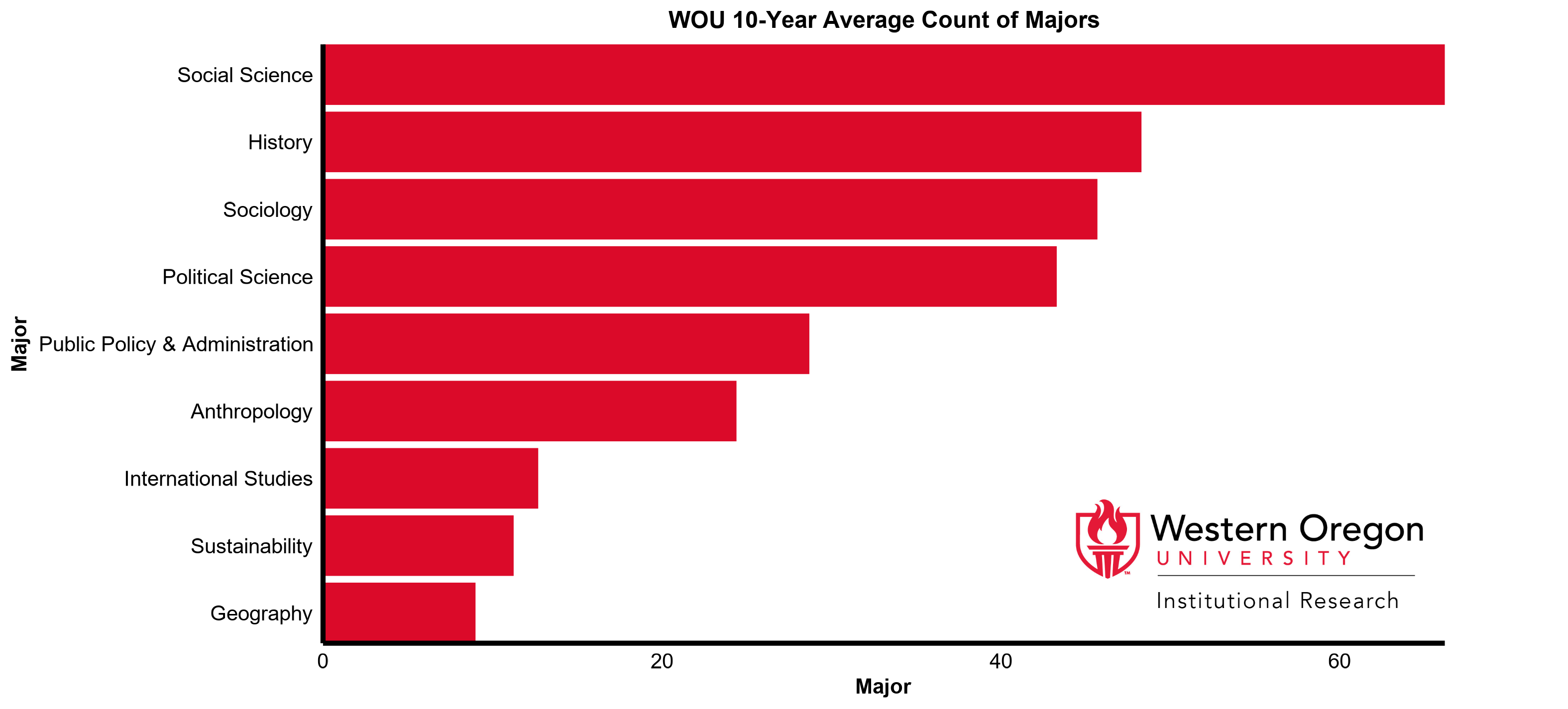 Bar graph of the 10-year average count of majors at WOU for the Social Science division