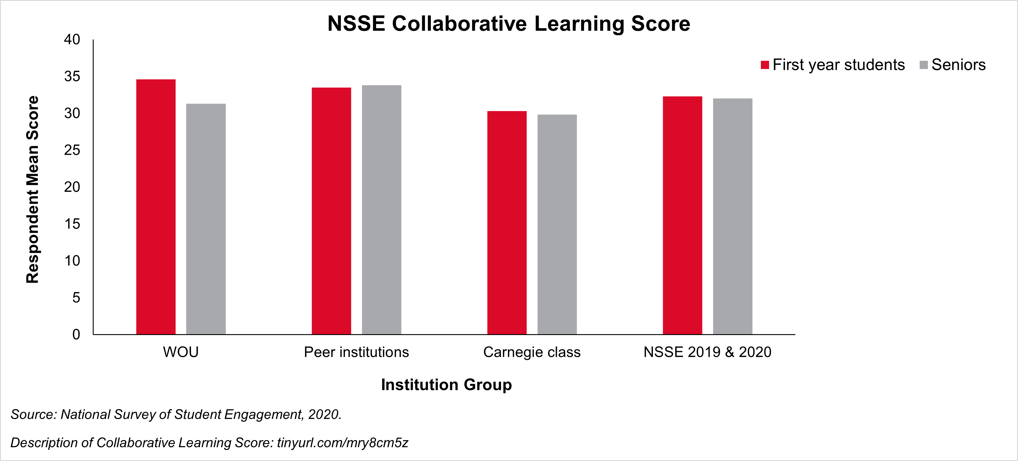 Bar chart comparing respondents' mean NSSE collaborative learning scores for first years and seniors at WOU, peer insitutions, carnegie class insitutions, and NSEE 2019 and 2020. Mean response scores are similar between institution types. Description of score: tinyurl.com/mry8cm5z