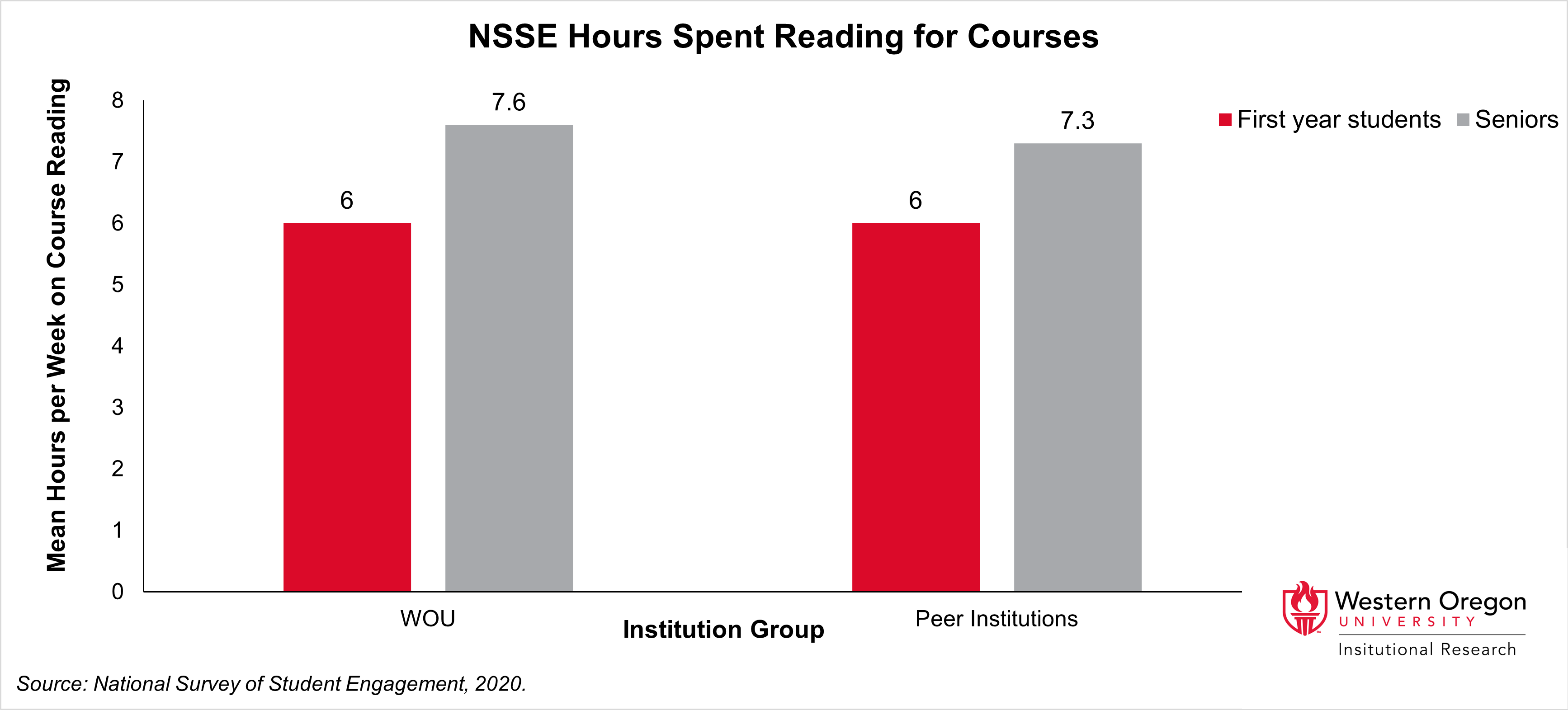 Bar chart of mean hours per week spent on course readings, comparing WOU first years and seniors with peer insitution first years and seniors. It is similar between insitutions.