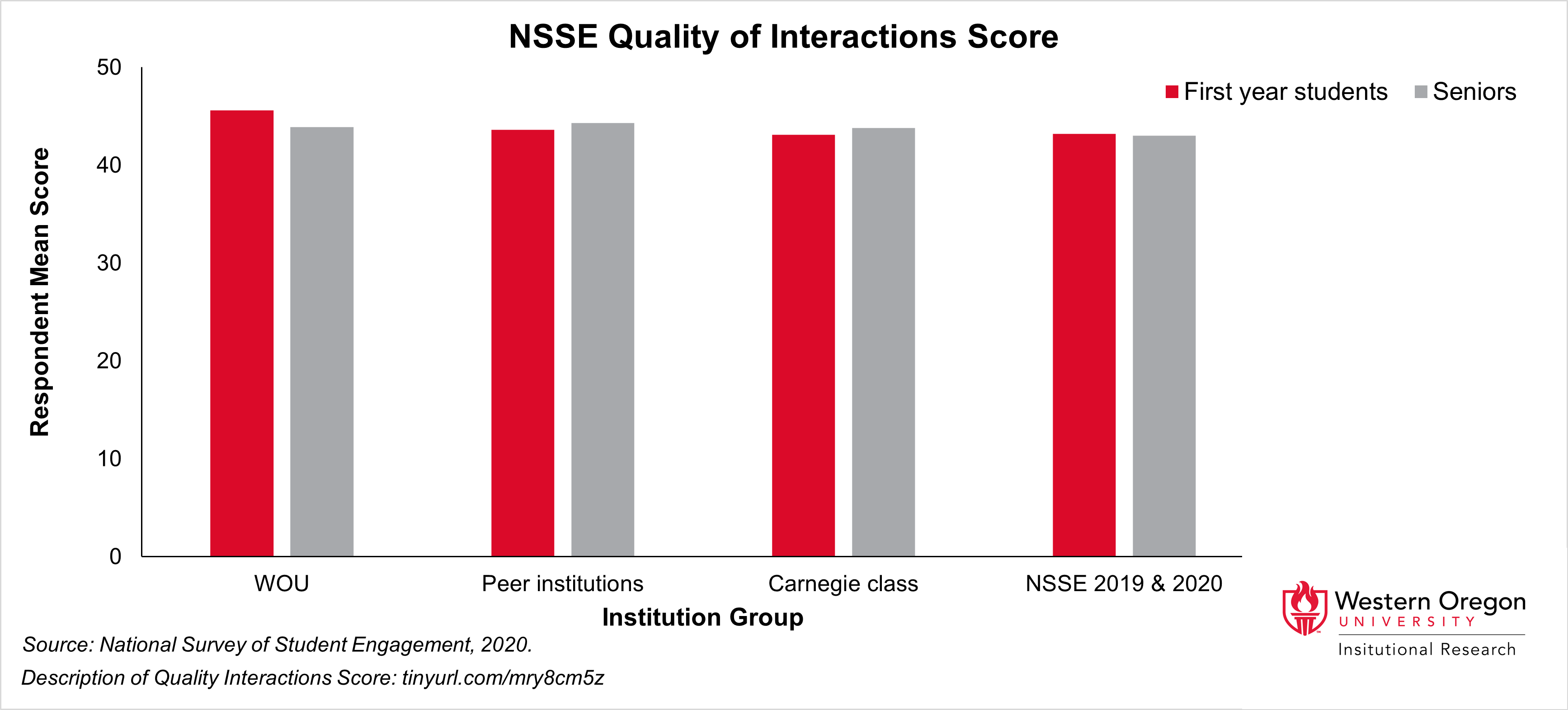 Bar chart comparing respondent mean NSSE score of quality of interactions for first years and seniors between WOU, peer insitutions, carnegie class, and NSSE 2019 and 2020. All have relatively similar mean scores. Description of score: tinyurl.com/mry8cm5z