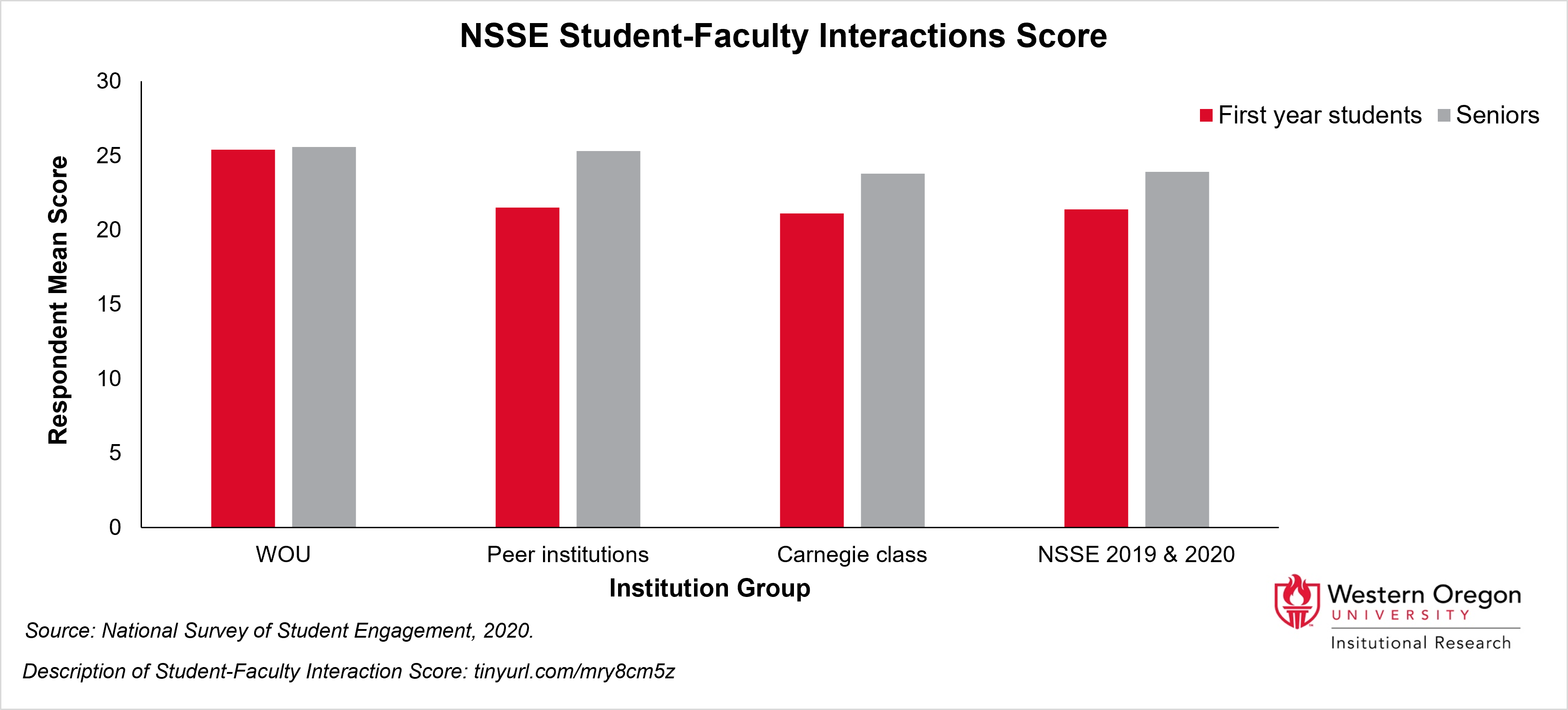 Bar chart comparing respondent mean NSSE score of student-faculty interactions for first years and seniors between WOU, peer insitutions, carnegie class, and NSSE 2019 and 2020. WOU first years have higher mean scores than other groups. Description of score: tinyurl.com/mry8cm5z