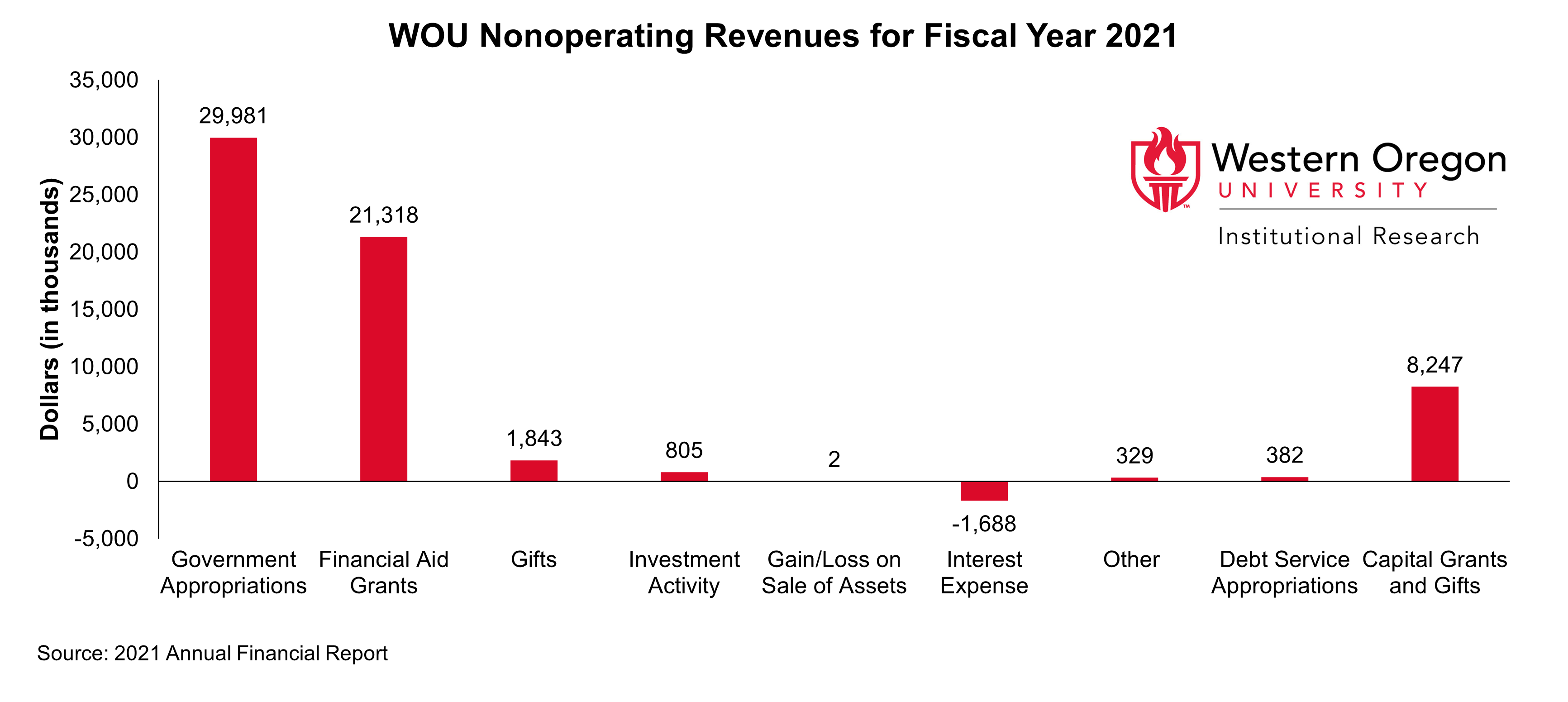 Bar graph of nonoperating revenues at WOU in 2021, broken out by revenue type, showing that government appropriations is the largest revenue type