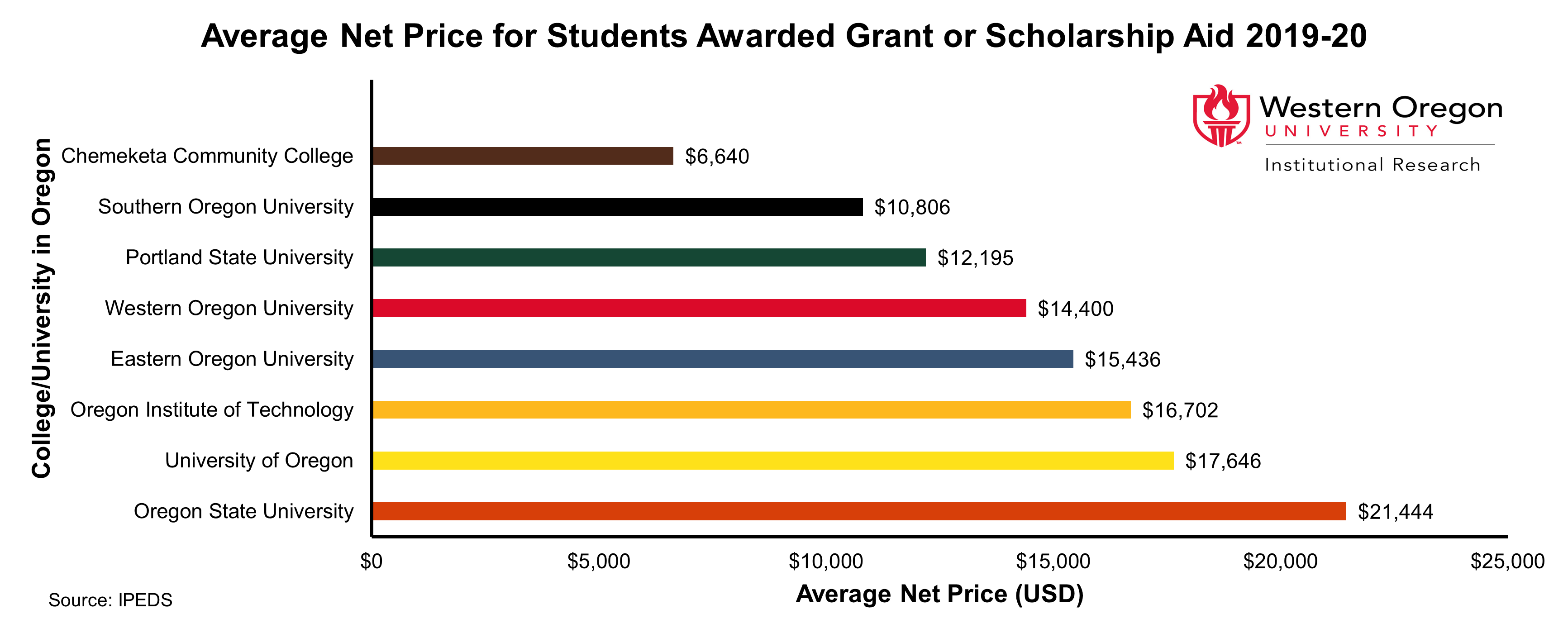 Bar graph of average net price for students awarded grant or scholarship aid at WOU and Other Public Universities in the 2019-2020 school year, showing that WOU is near the median on average net price