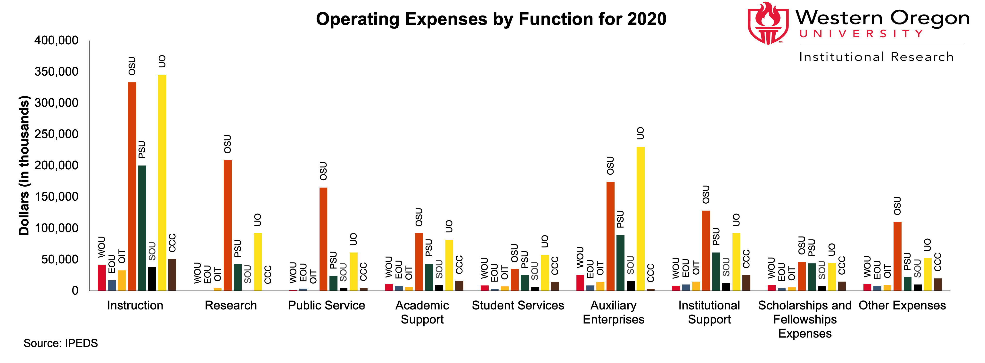 Bar graph of operating expenses at WOU and other Oregon Public Universities in 2020, broken out by institution and function