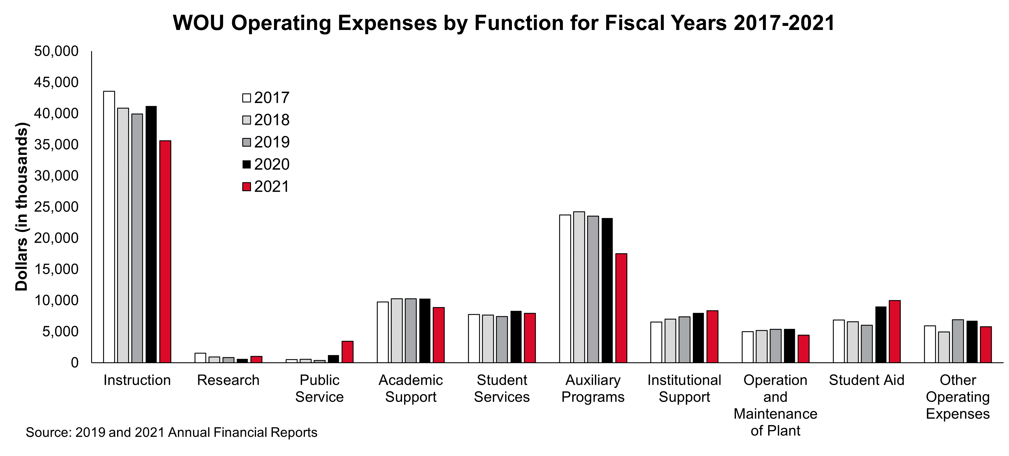 Bar graph of operating expenses at WOU since 2017, broken out by year and function, showing that instruction is the largest function.
