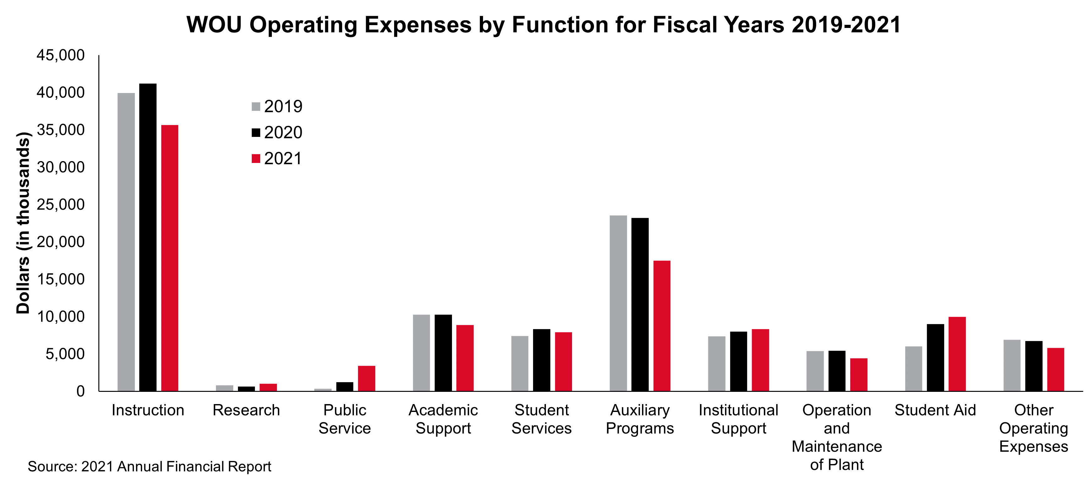 Bar graph of operating expenses at WOU since 2019, broken out by year and function, showing that instruction is the largest function