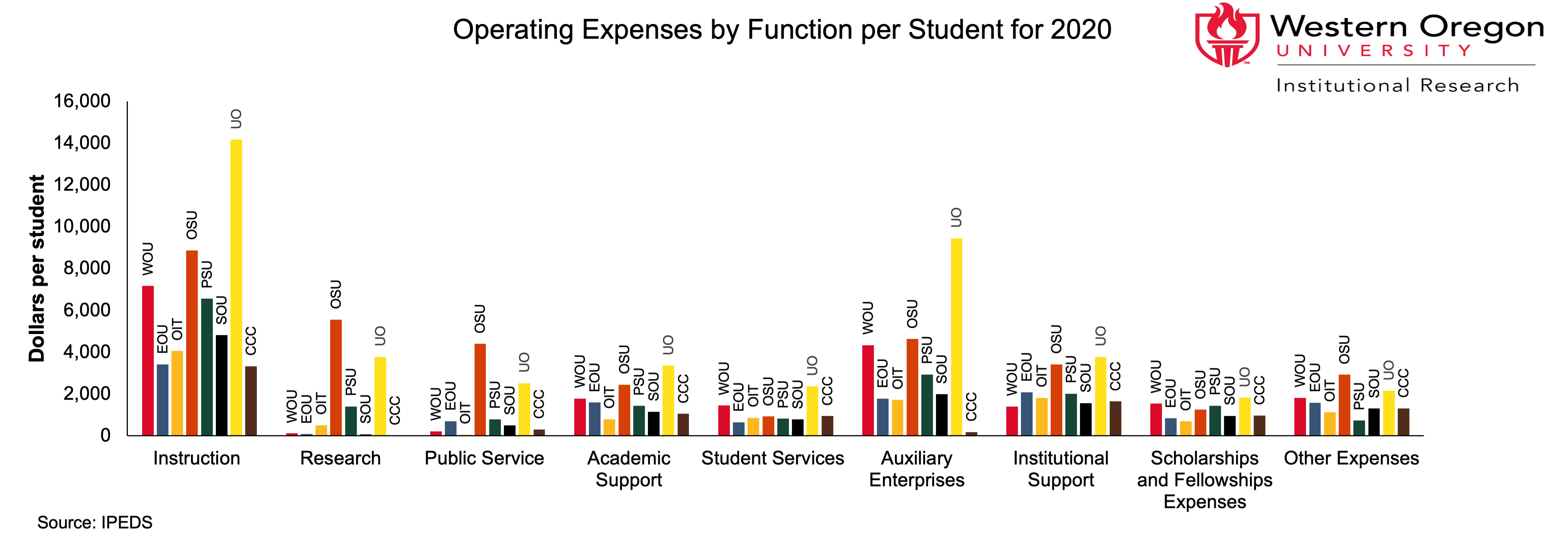 Bar graph of operating expenses per student at WOU and other Oregon Public Universities in 2020, broken out by institution and function