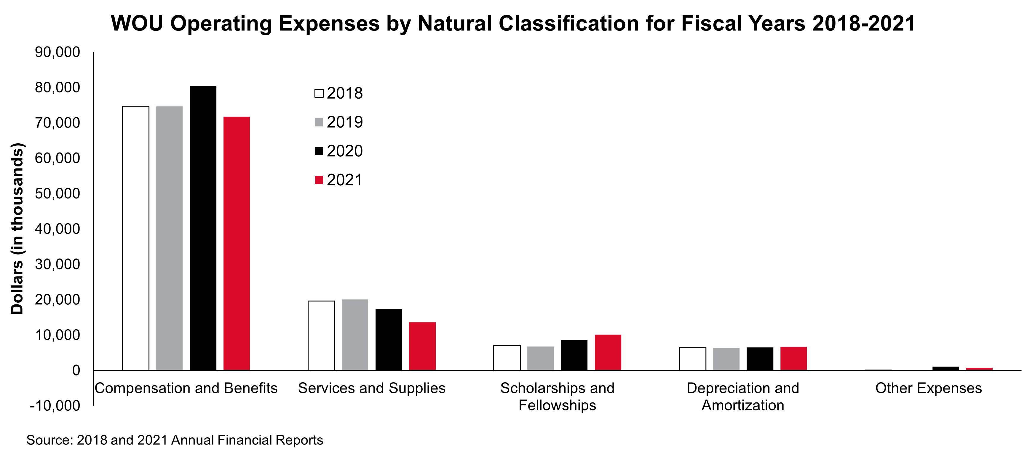 Bar graph of operating expenses at WOU since 2018, broken out by natural classification