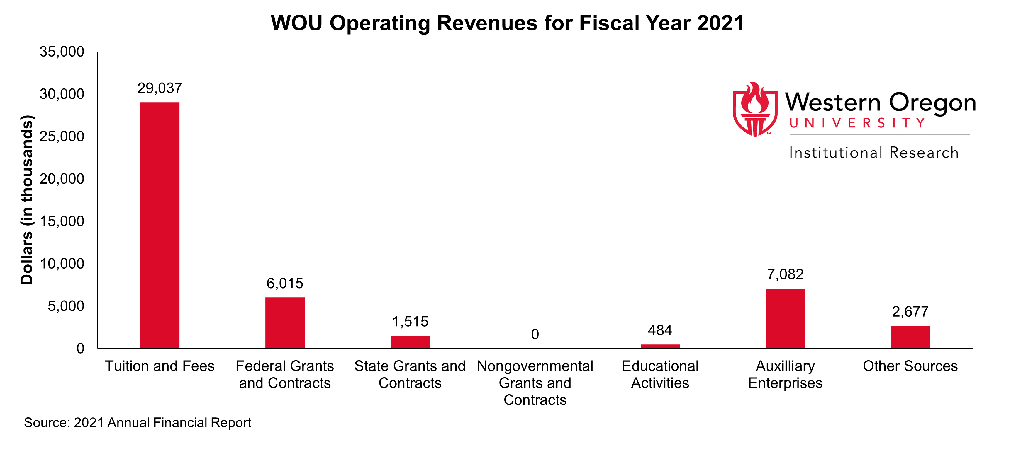 Bar graph of operating revenue at WOU in 2021, broken out by revenue type, showing that the largest operating revenue type is tuition and fees