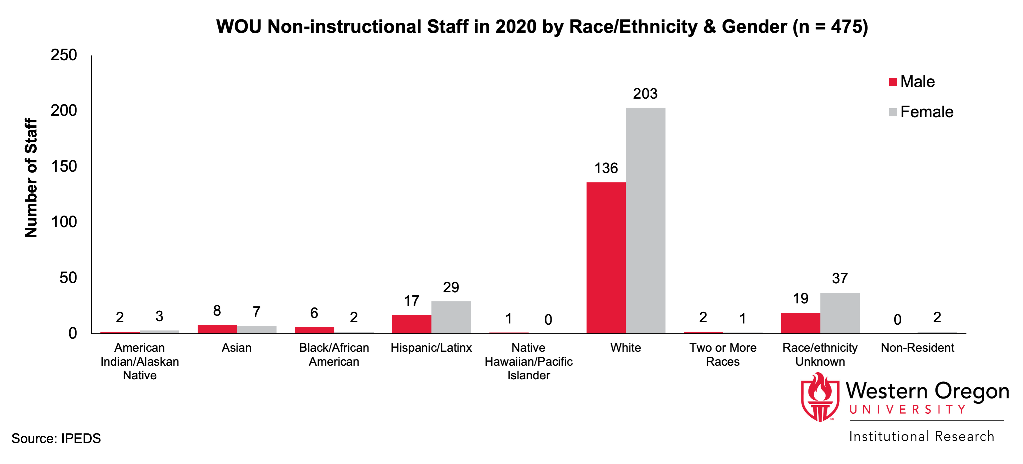 Bar graph of WOU non-instructional staff in 2020 by race/ethnicity and gender, showing that white females make up the largest proportion of WOU's staff.